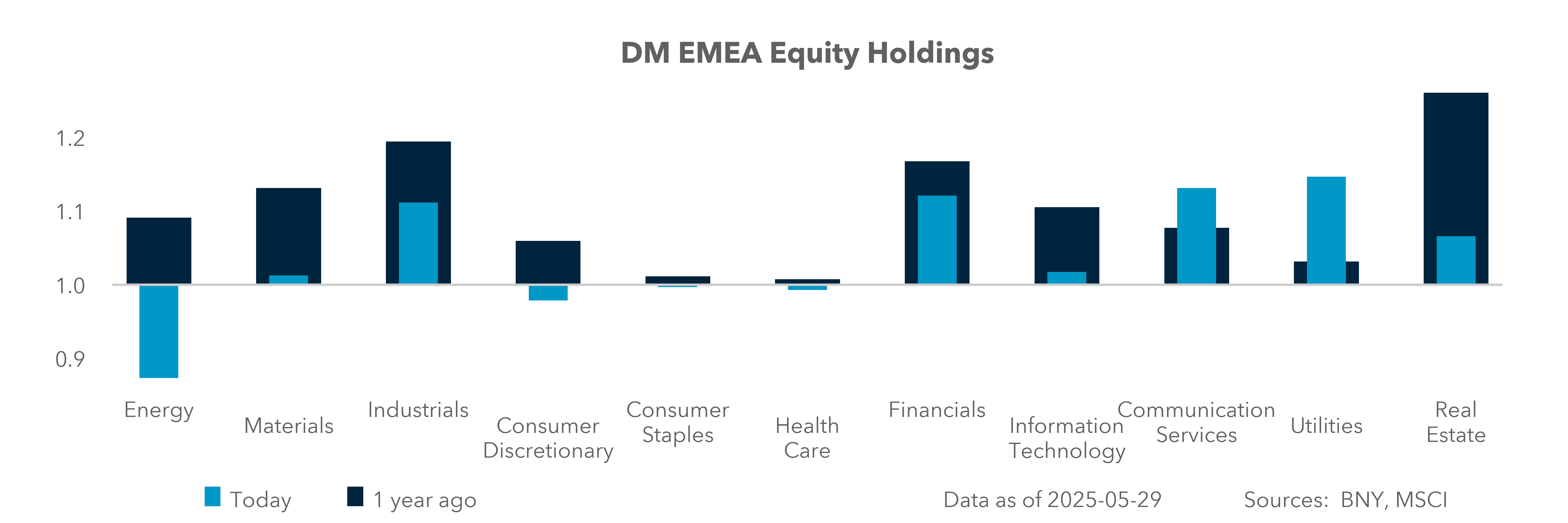 Excess Equity Flows: DM EMEA