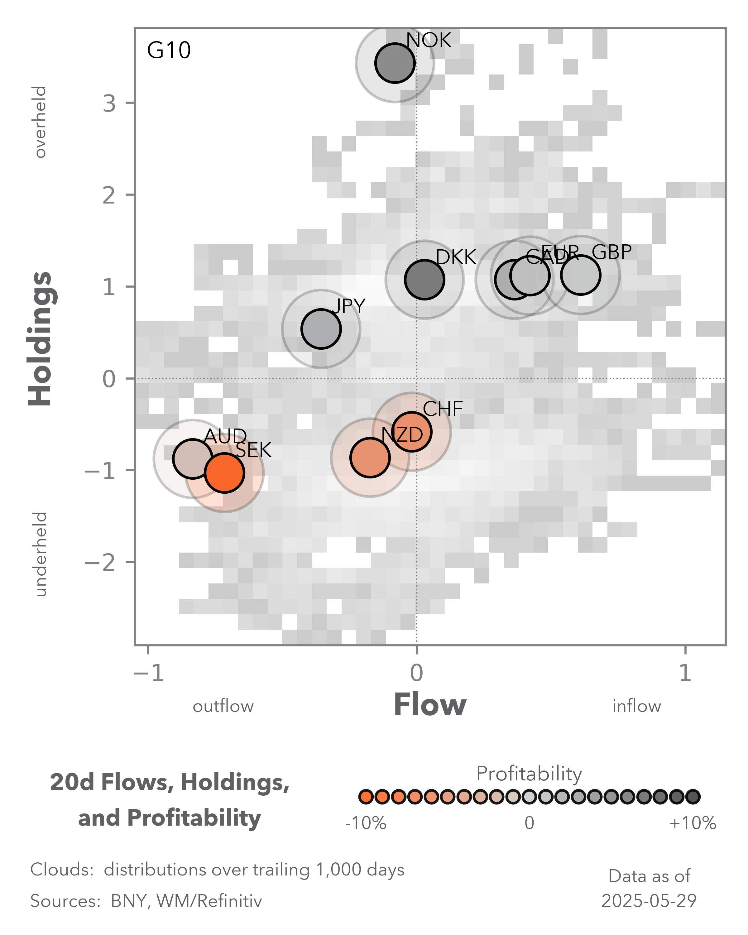 20d flows, holdings, and profitability