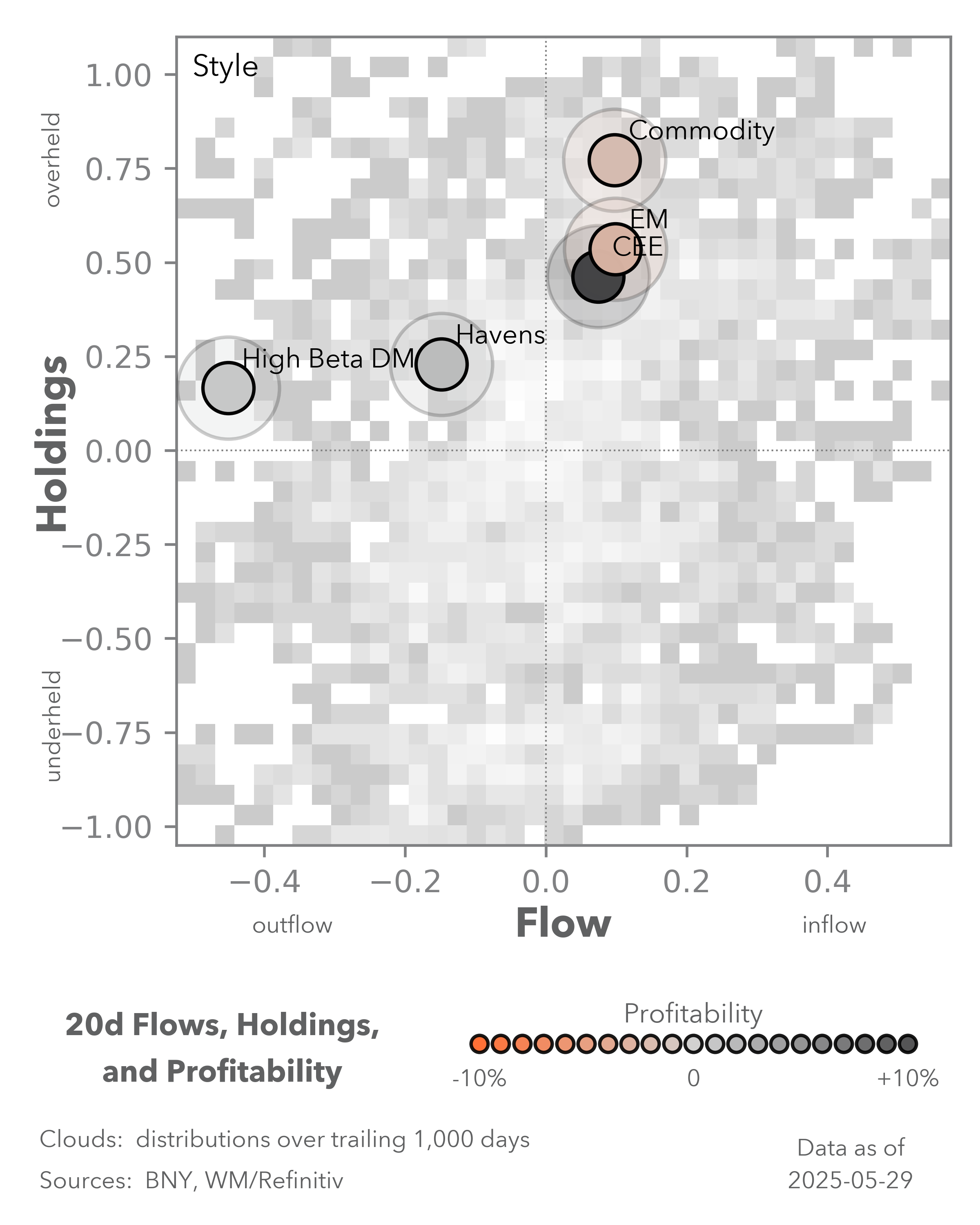 20d flows, holdings, and profitability
