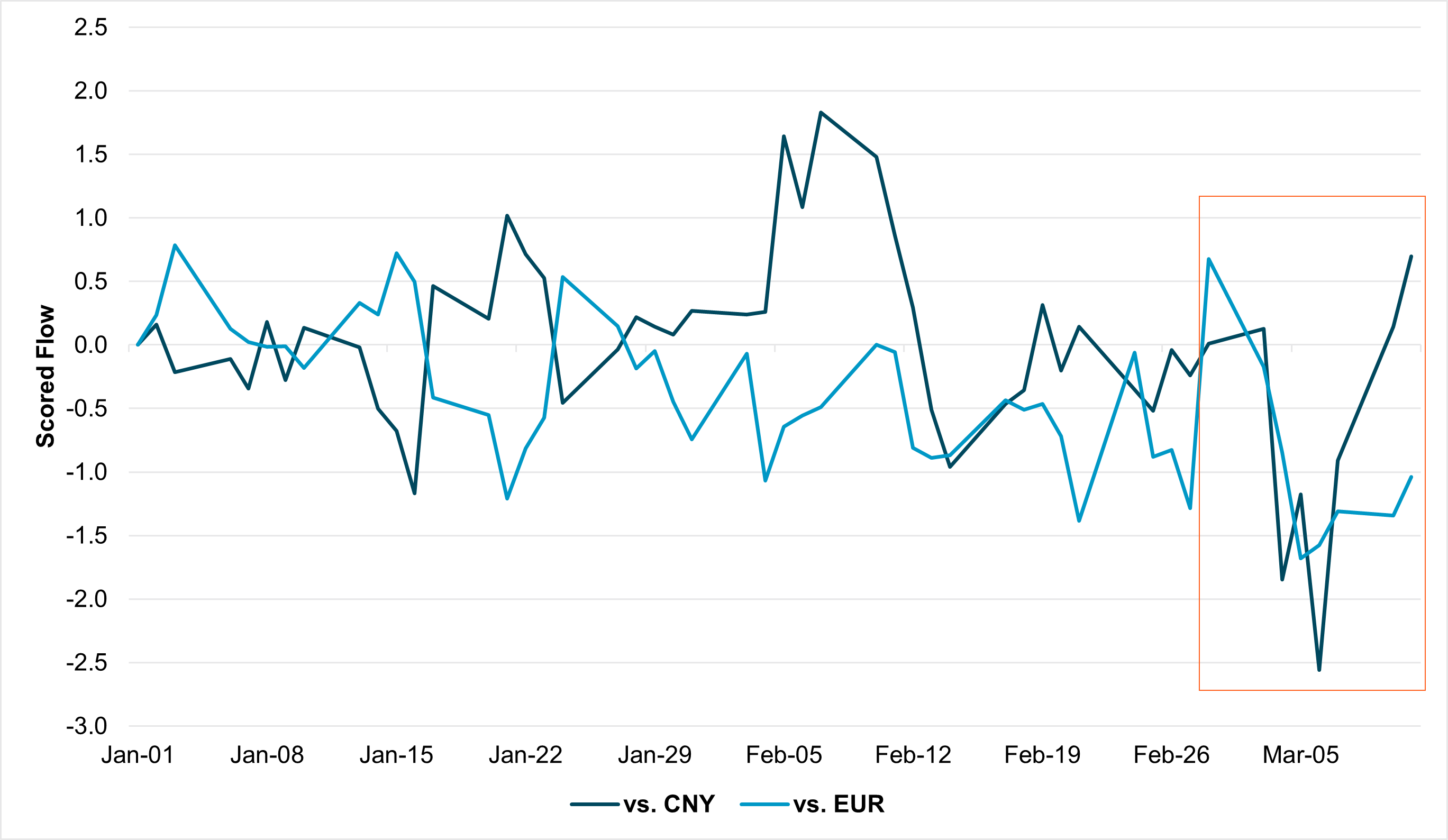 USD Flow vs. EUR and CNY, YTD