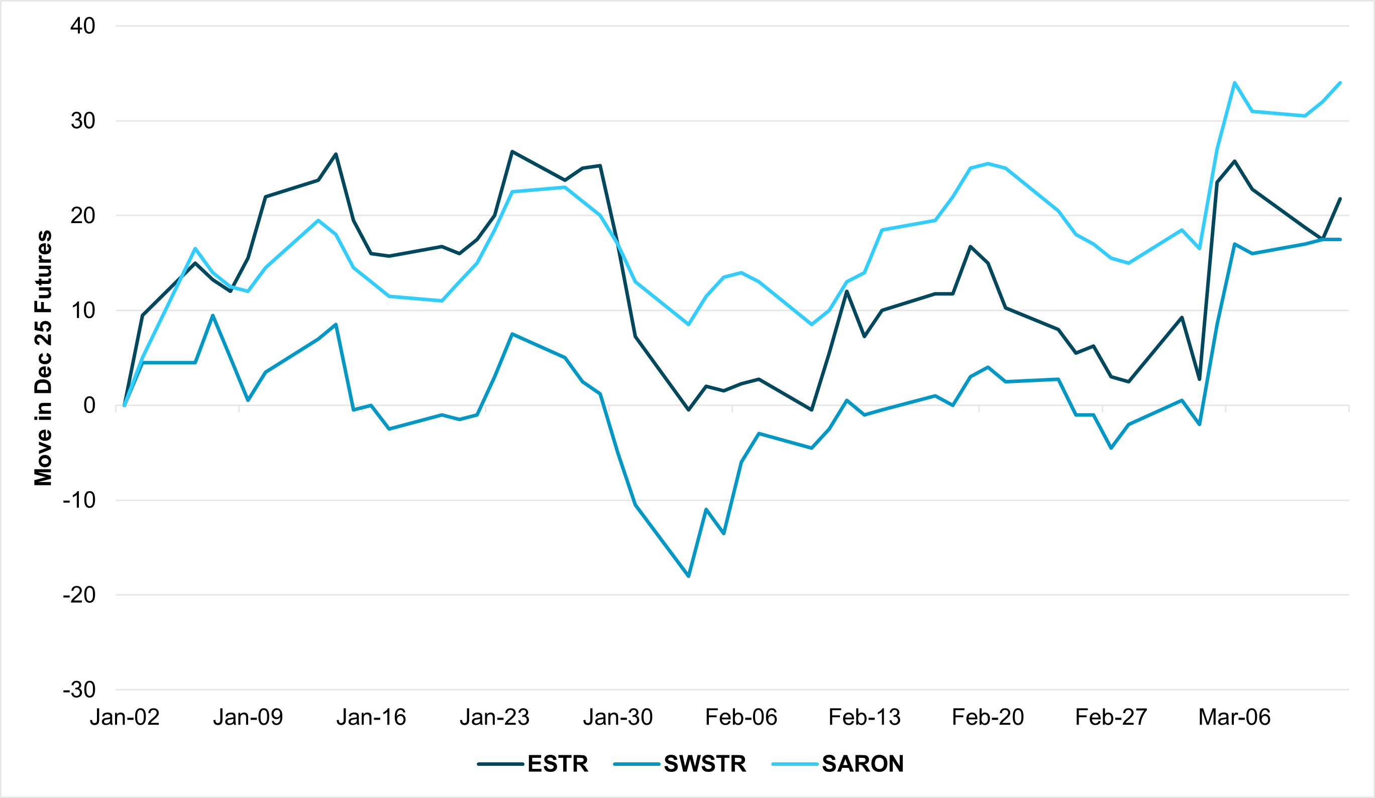 European December 2025 interest rate futures change, year-to-date 