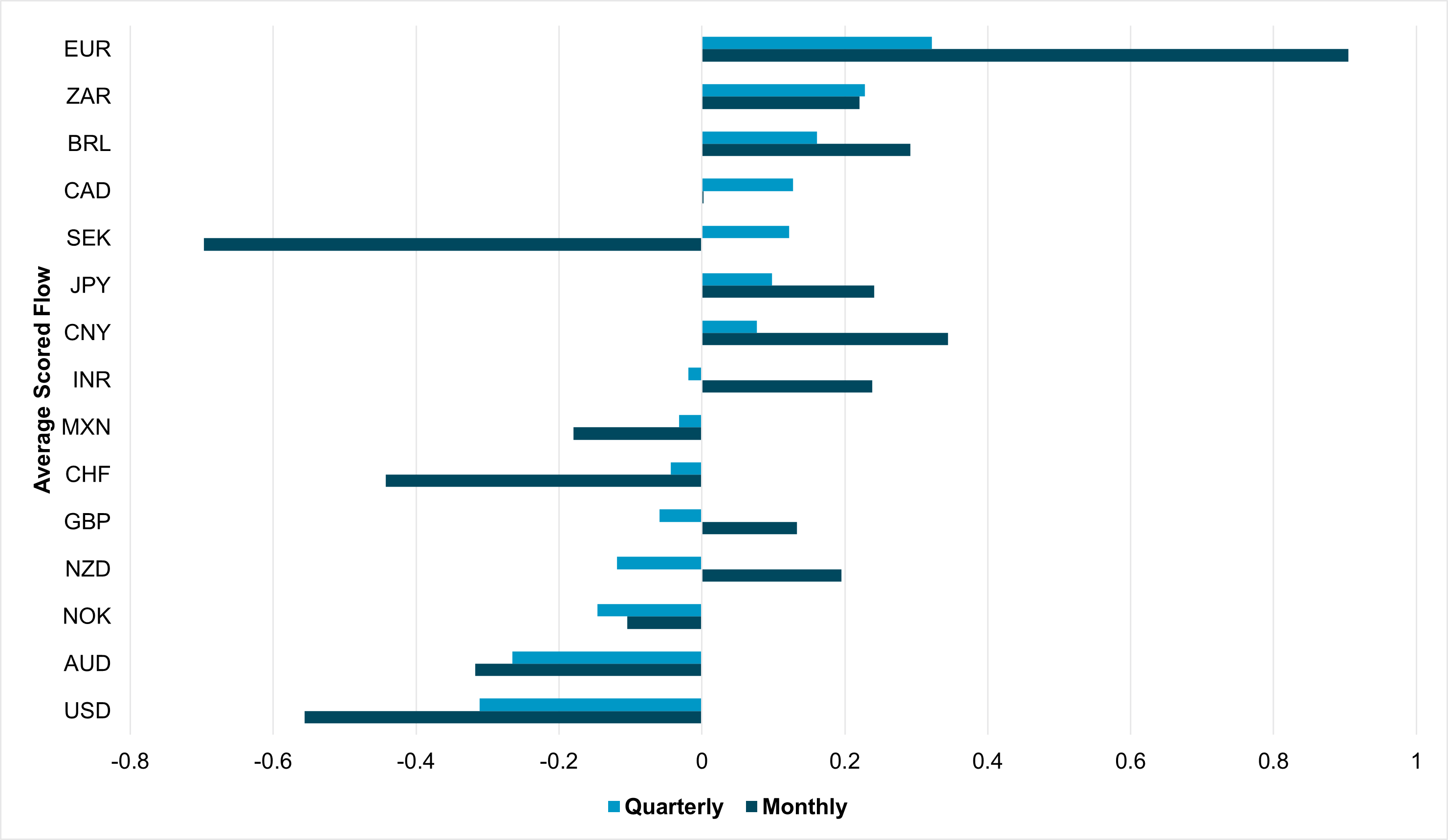 Exhibit #1: Monthly and quarterly realized FX flows as of March 25