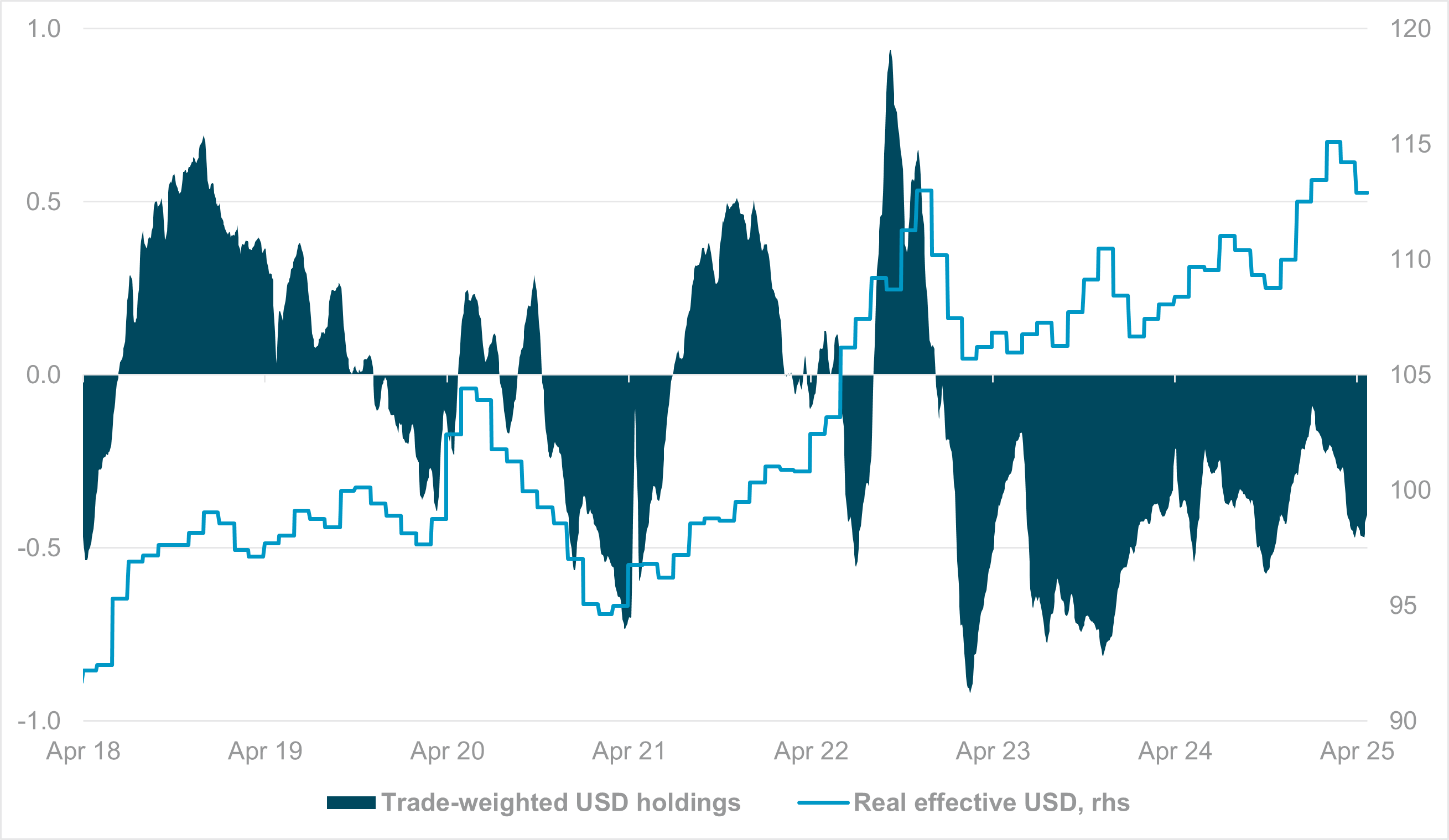 Exhibit #1: Monthly and quarterly realized FX flows as of March 25