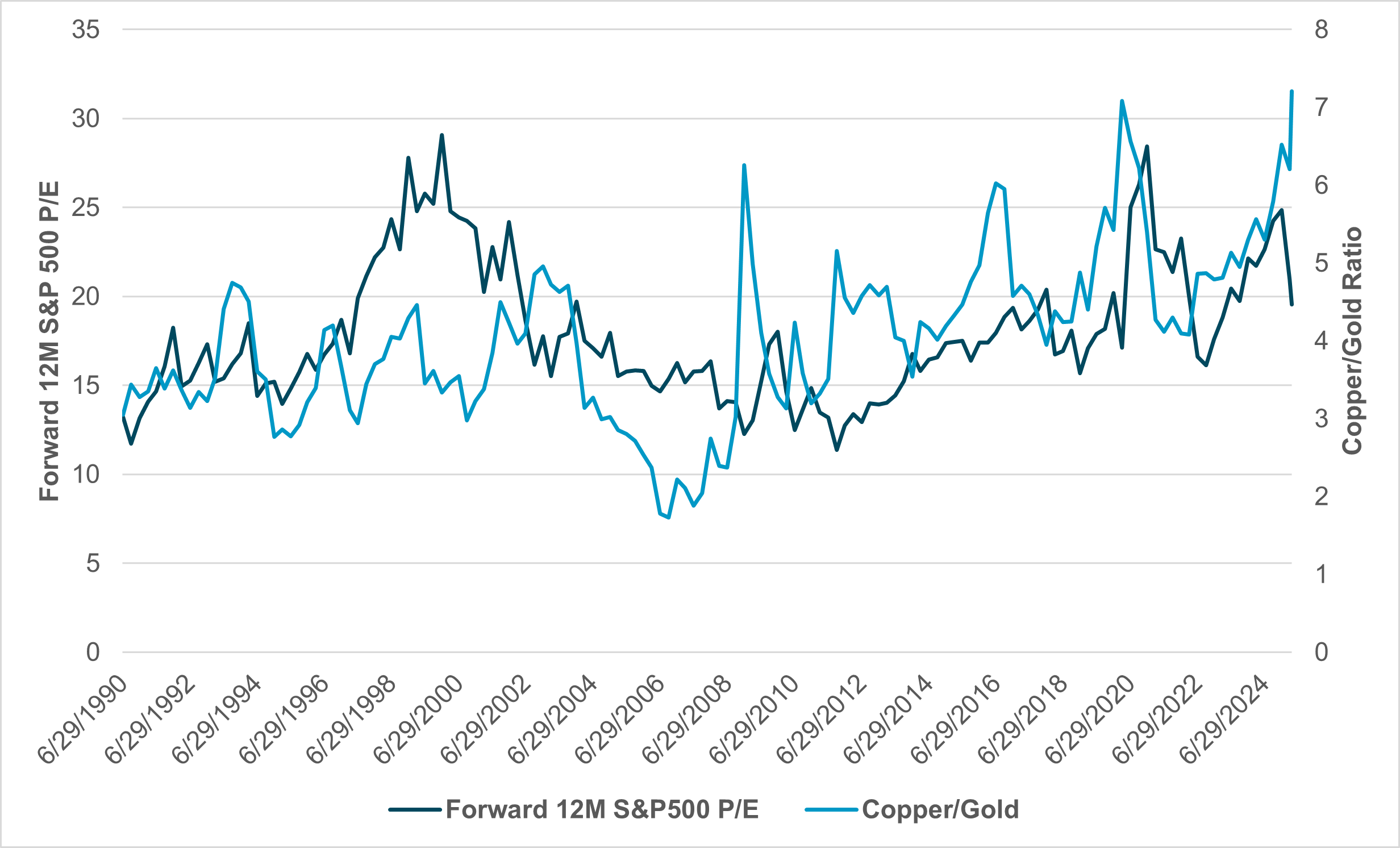 EXHIBIT #1: S&P 500 VS. P/E Q1 AND Q2 OUTLOOKS