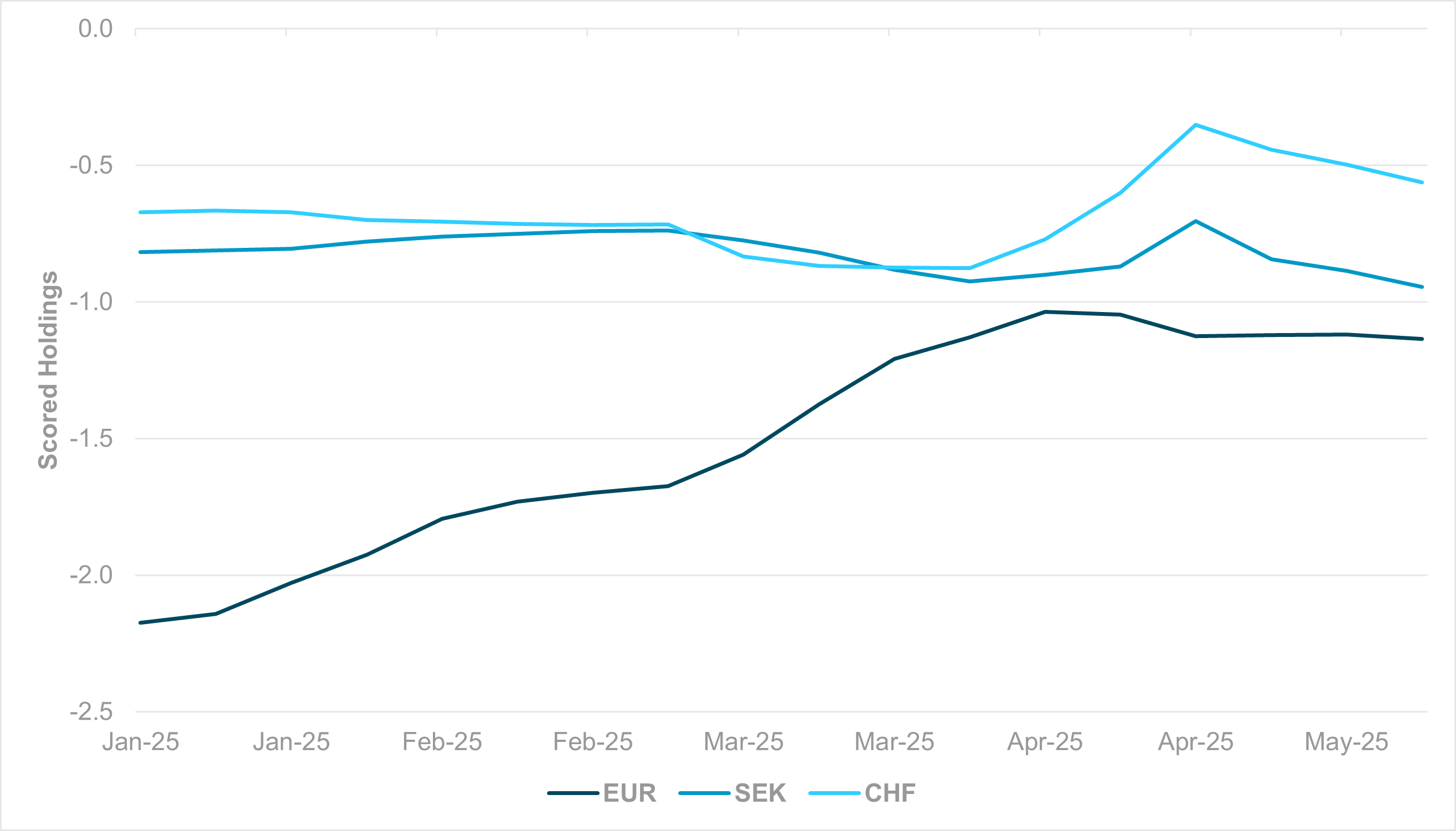 EXHIBIT #1: SCORED CROSS-BORDER HOLDINGS OF EUR, SEK AND CHF YEAR TO DATE