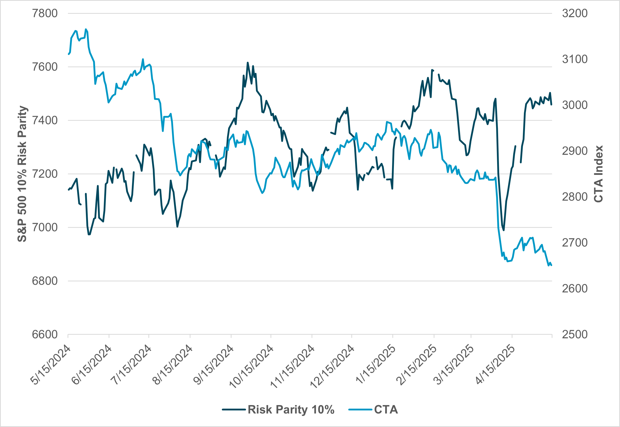 EXHIBIT #1: RISK PARITY OUTPERFORMS IN APRIL AND MAY, AS TREND FOLLOWING FALLS (TREND VS. VOLATILITY)