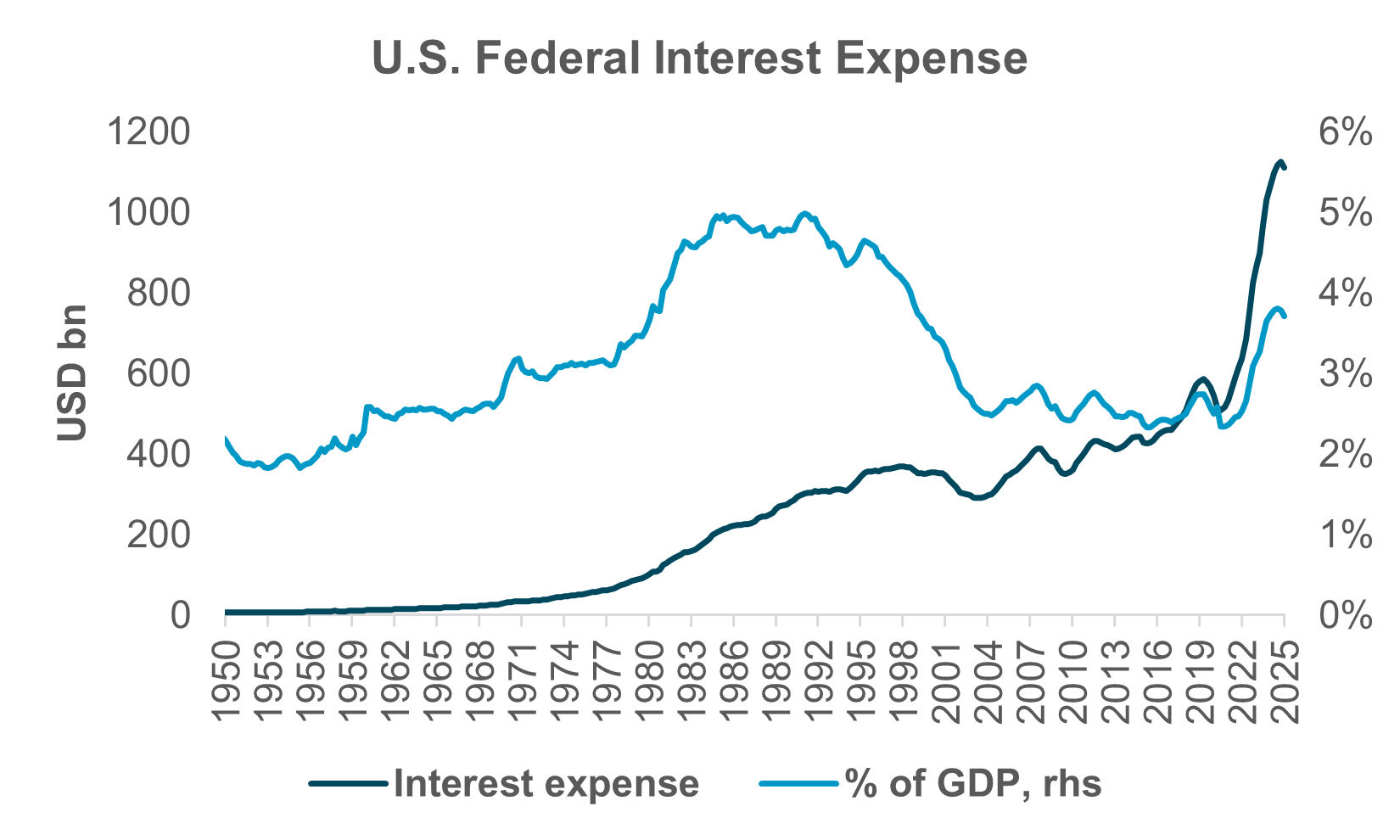 U.S. T-Bill curve