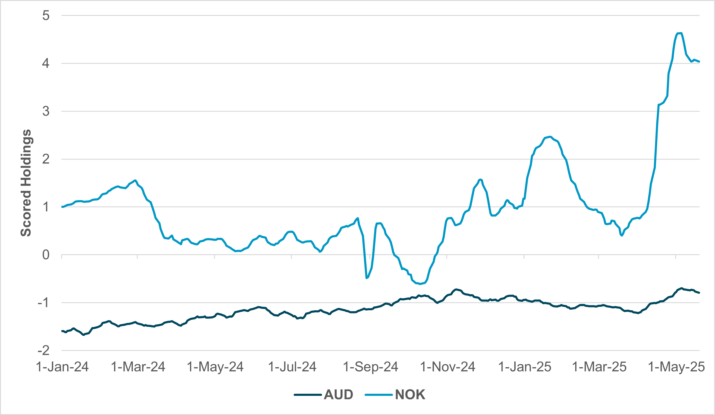 EXHIBIT #1: SCORED CROSS-BORDER HOLDINGS OF EUR, SEK AND CHF YEAR TO DATE