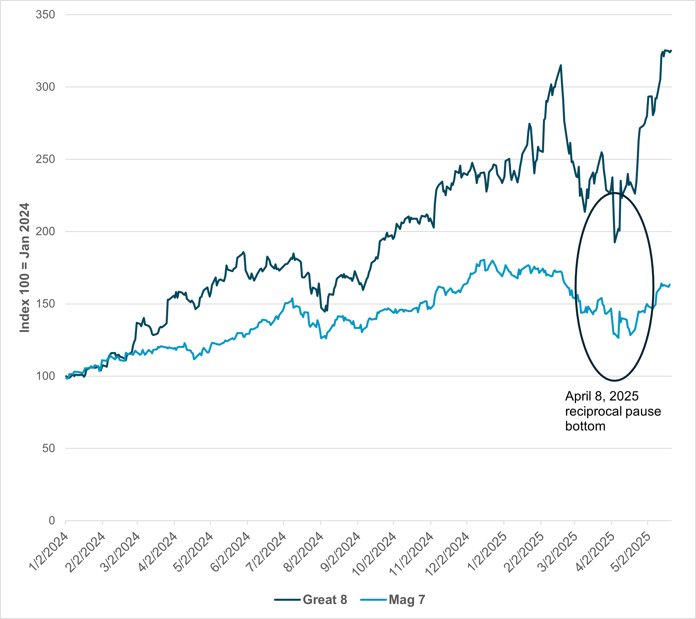 EXHIBIT #1: Passive funds saw more inflows than active ones funds, while equities saw less than bonds.