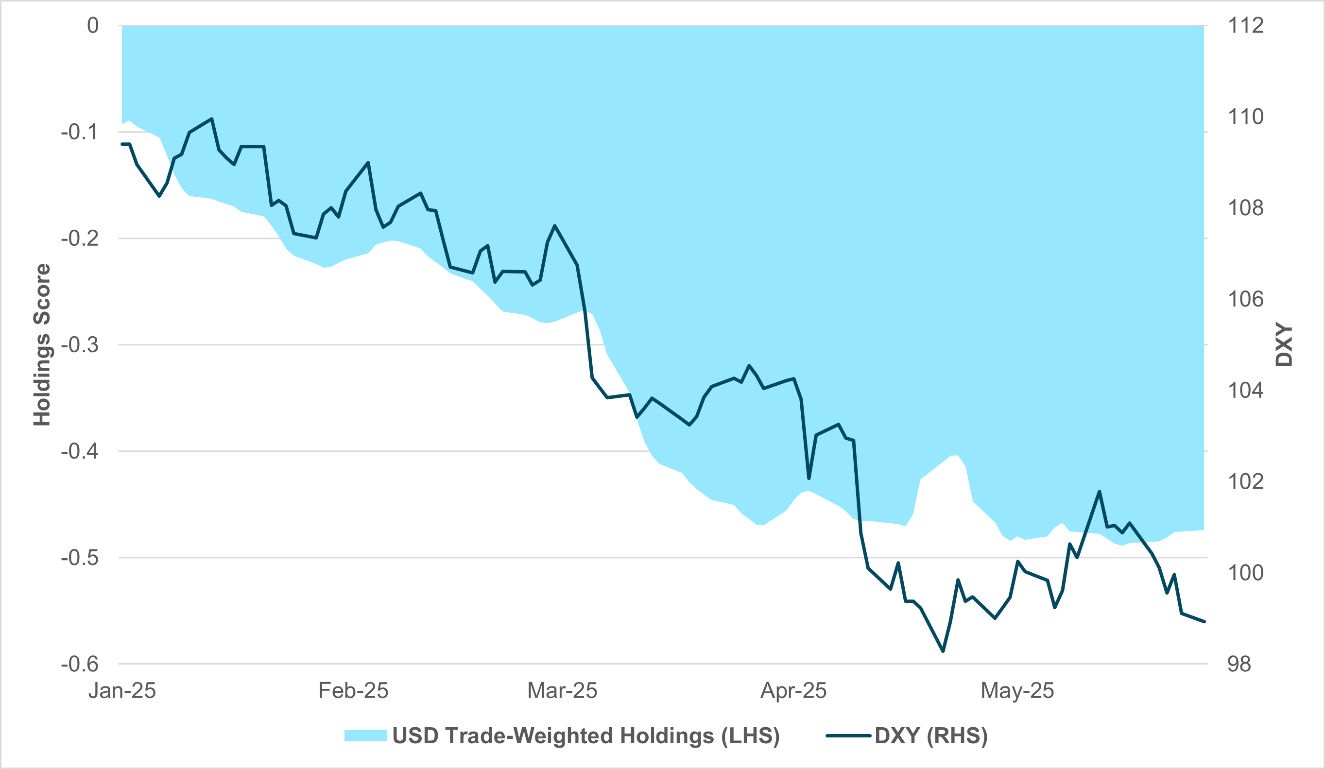 exhibit #1: USD’S TRADE-WEIGHTED HOLDINGS VS. DXY
