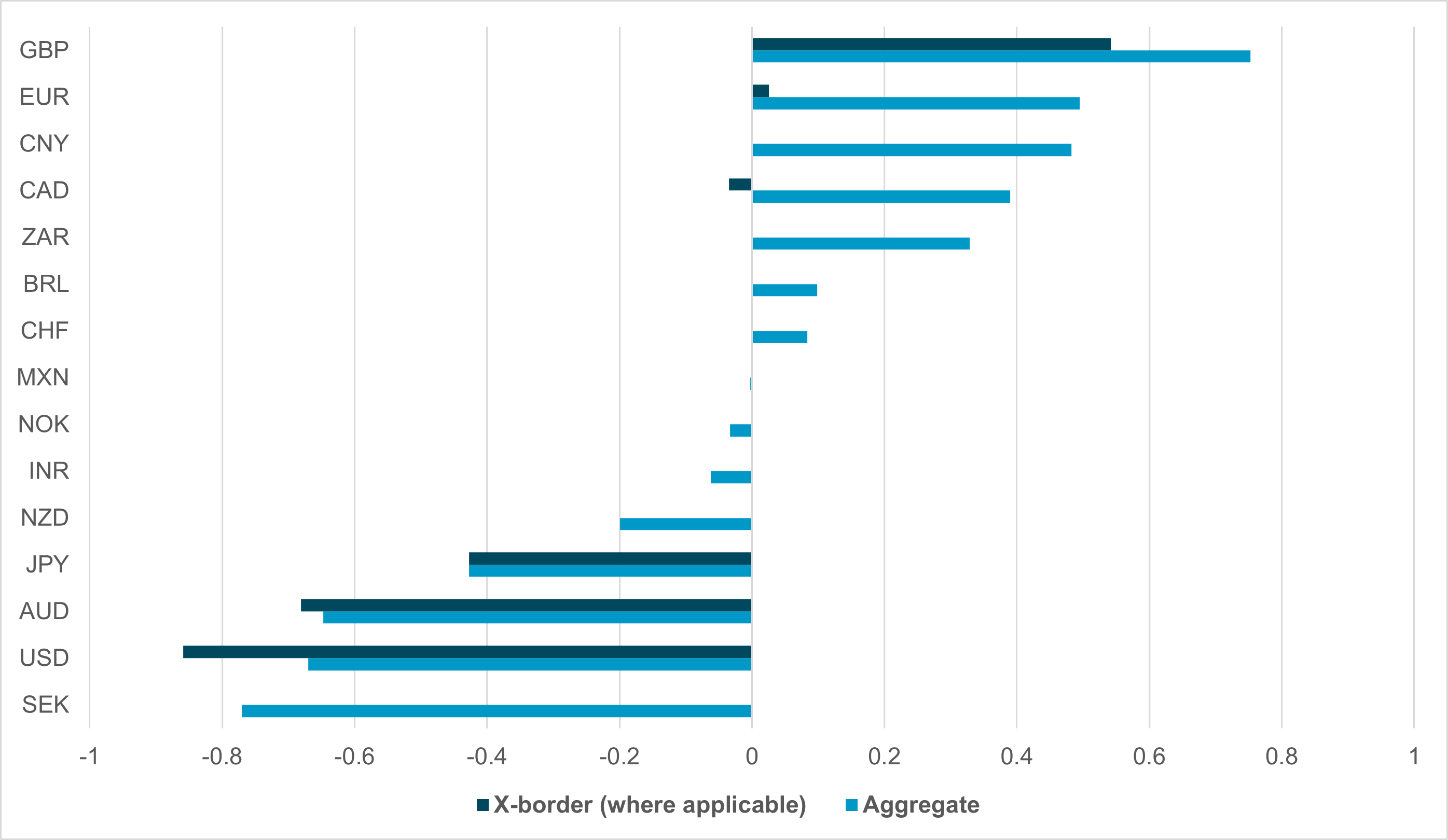 Exhibit #1: Monthly Scored Flow, Aggregate And Cross-Border (Where Applicable)