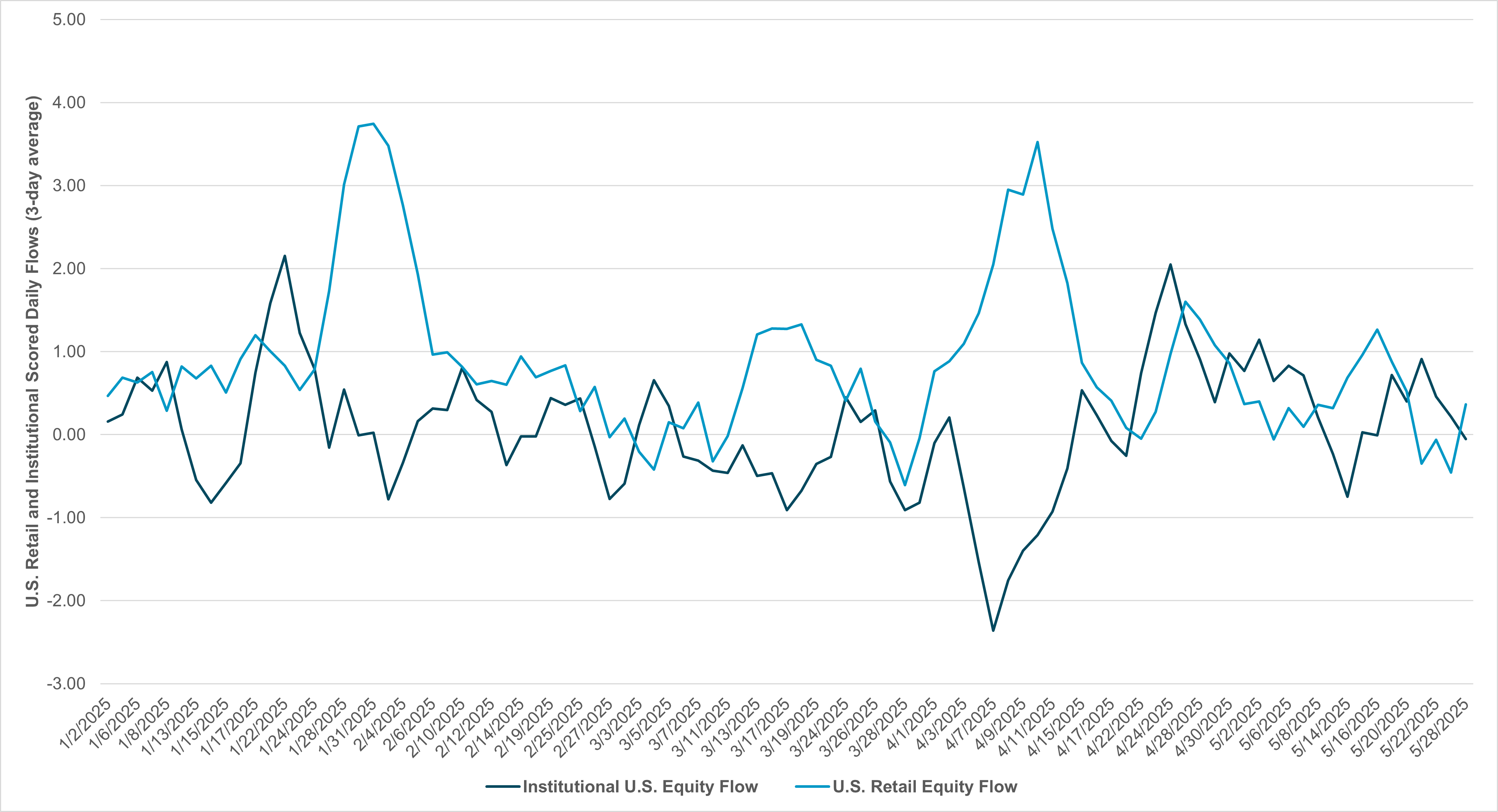 EXHIBIT #1: RETAIL VS. INSTITUTIONAL FLOWS – SELLING THE RALLY AND BUYING THE DIP