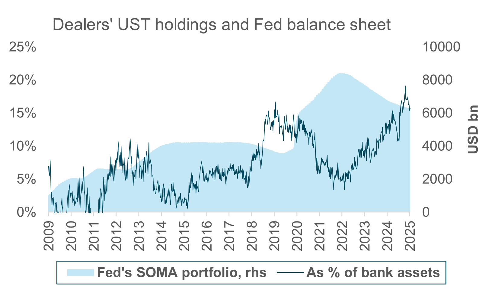 Defining UST holdings and Fed balance sheet
