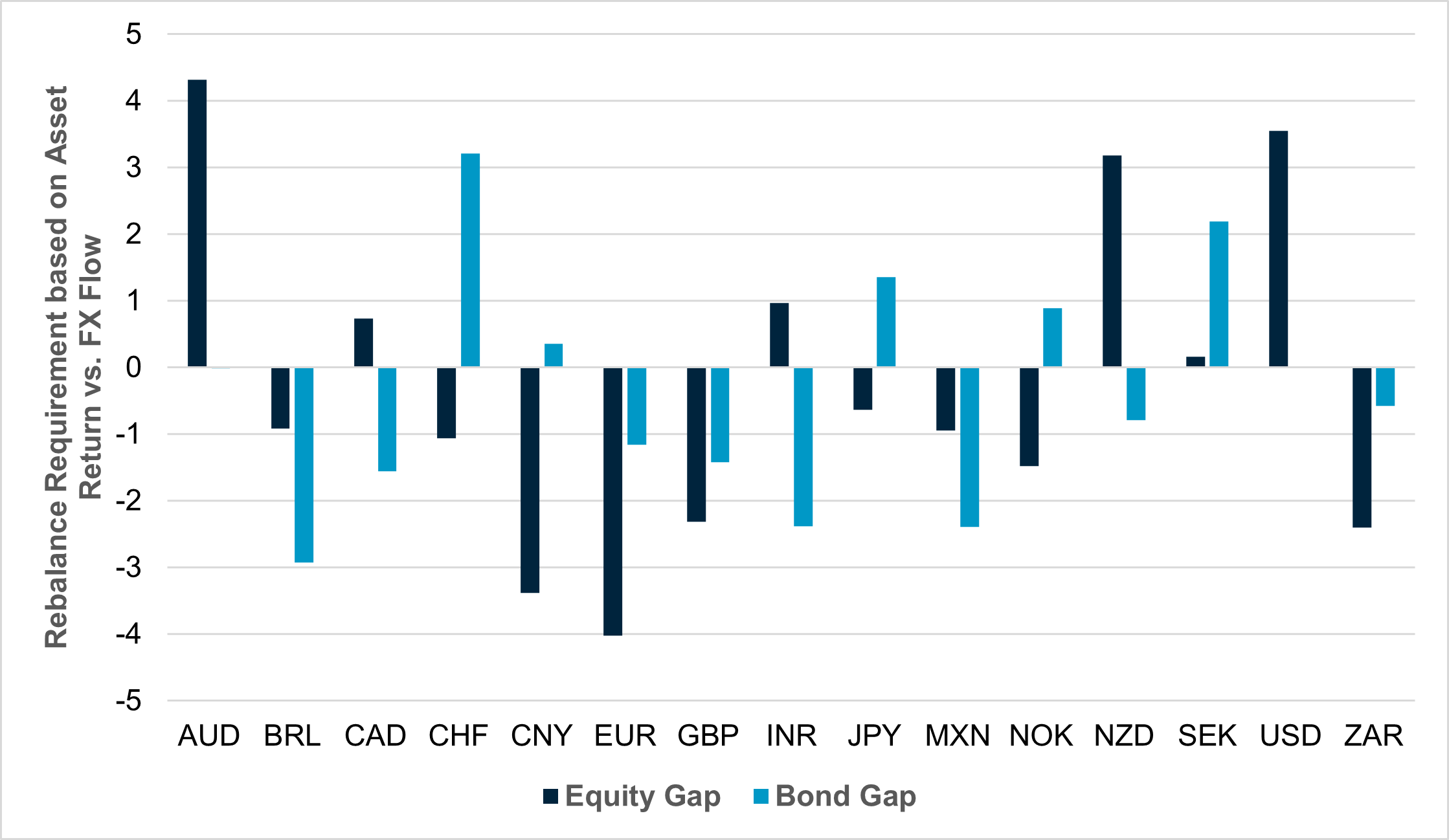 Month-end Rebalancing Gap