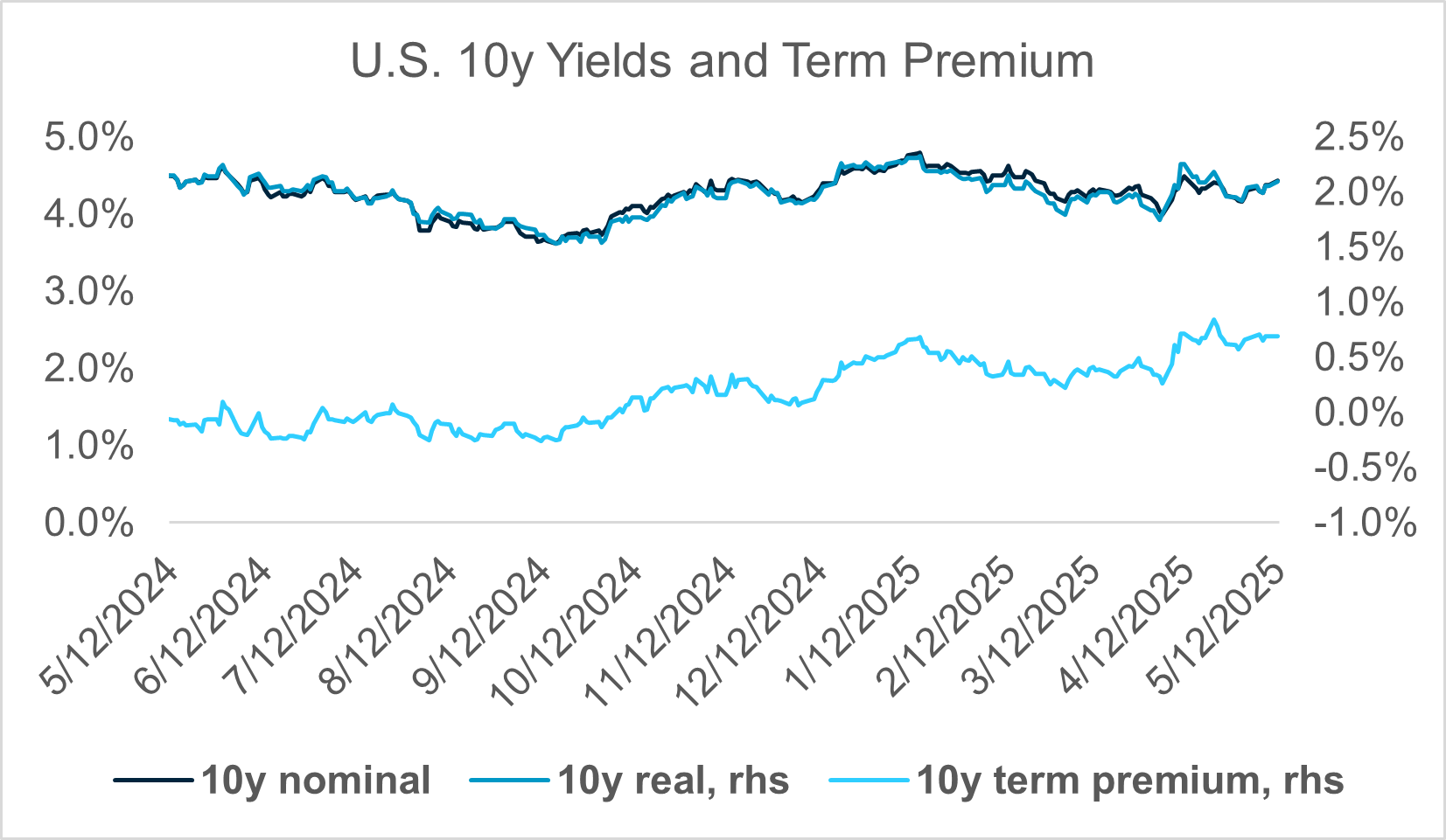 U.S. Ten Year Yields and Term Premium