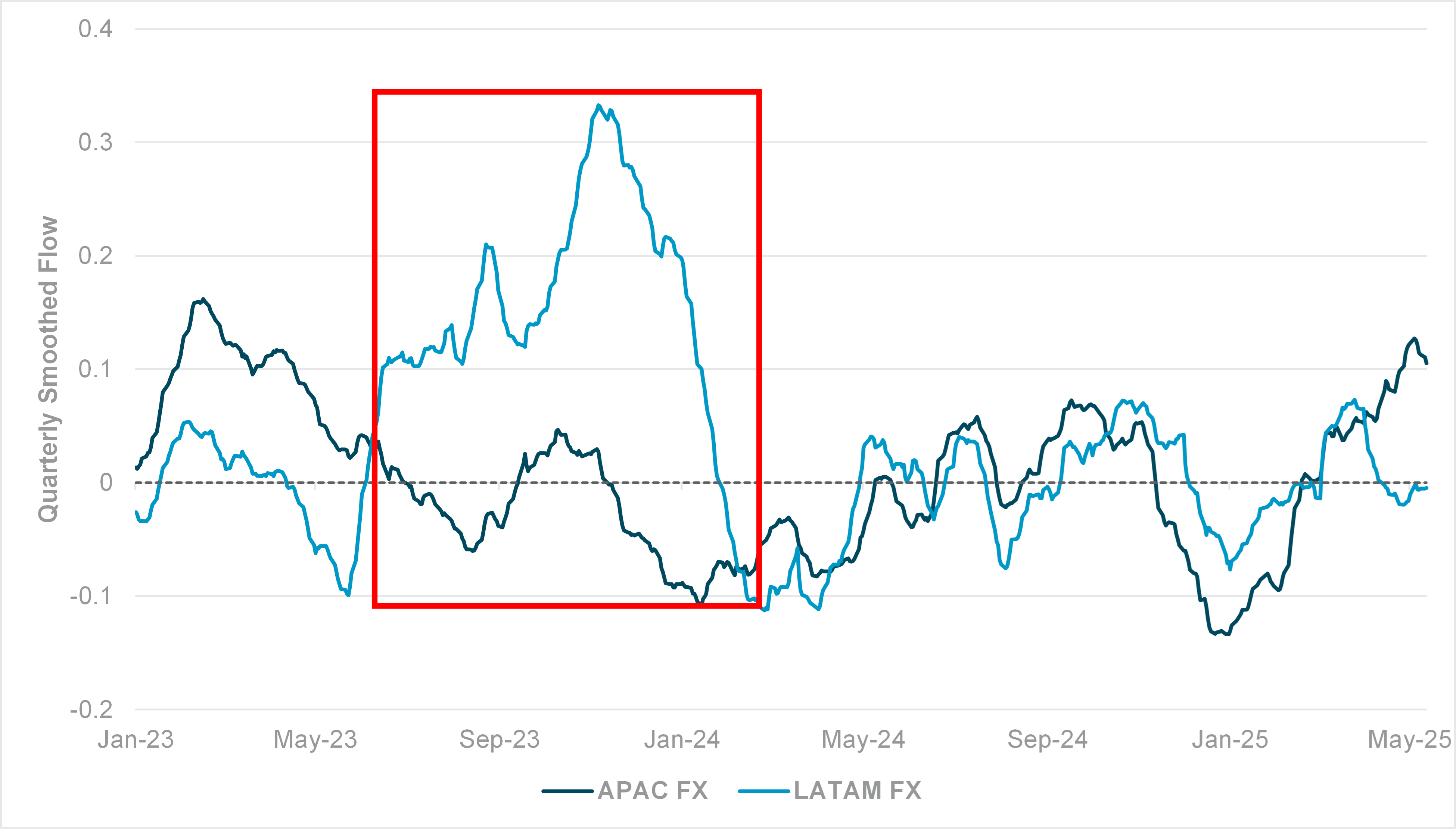 EXHIBIT #2: APAC AND LATAM FX FLOWS, QUARTERLY SMOOTHED SINCE JANUARY 2023