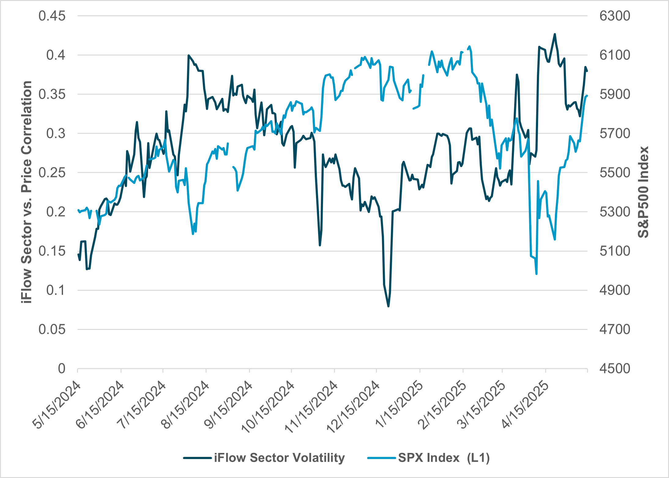 EXHIBIT #2: Correlation of U.S. sector flow volatility and to sector return volatility compared to the S&P 500