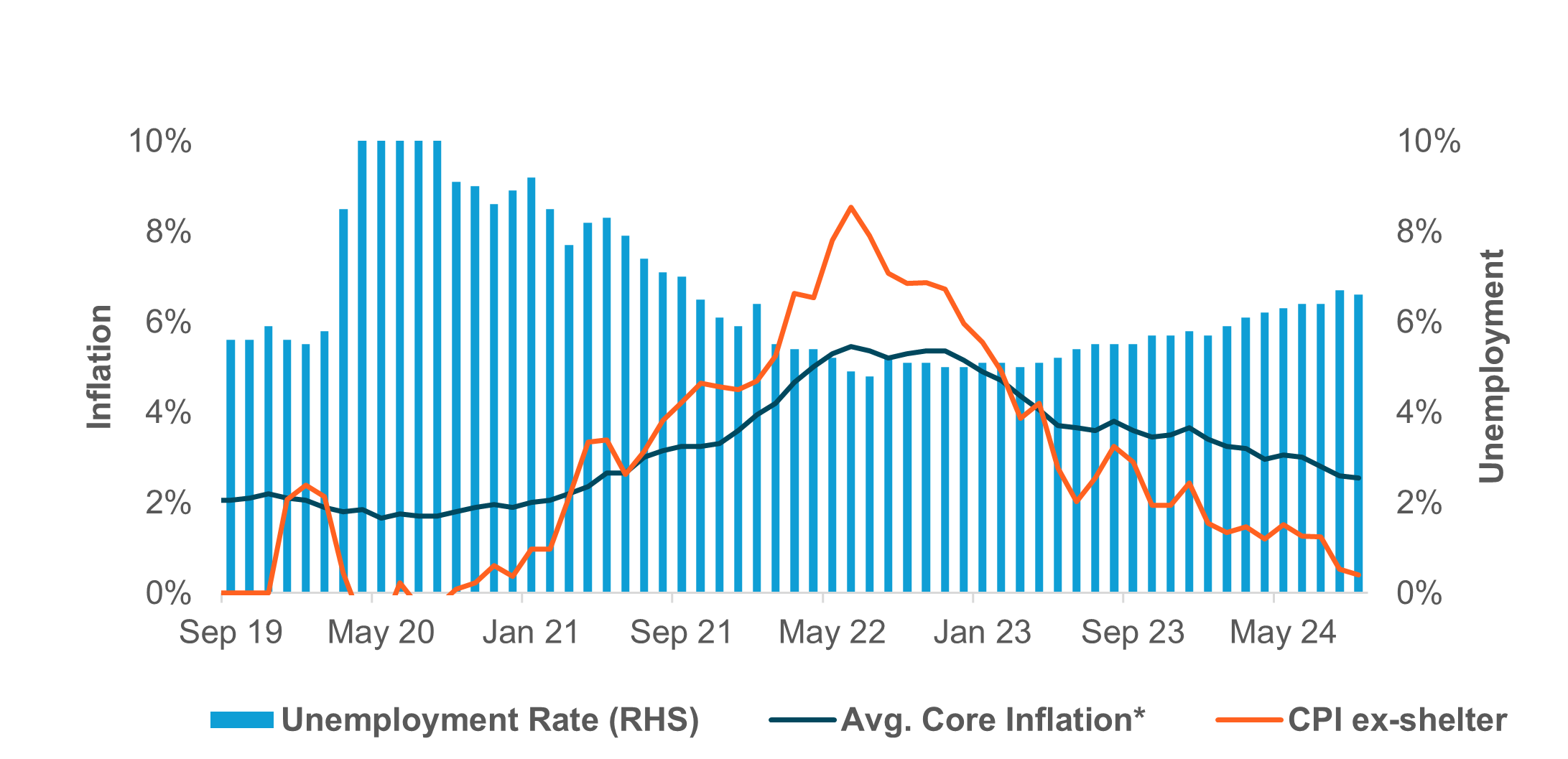 EXHIBIT #2:  CANADA INFLATION AND EMPLOYMENT LEAVE ROOM FOR THE BOC