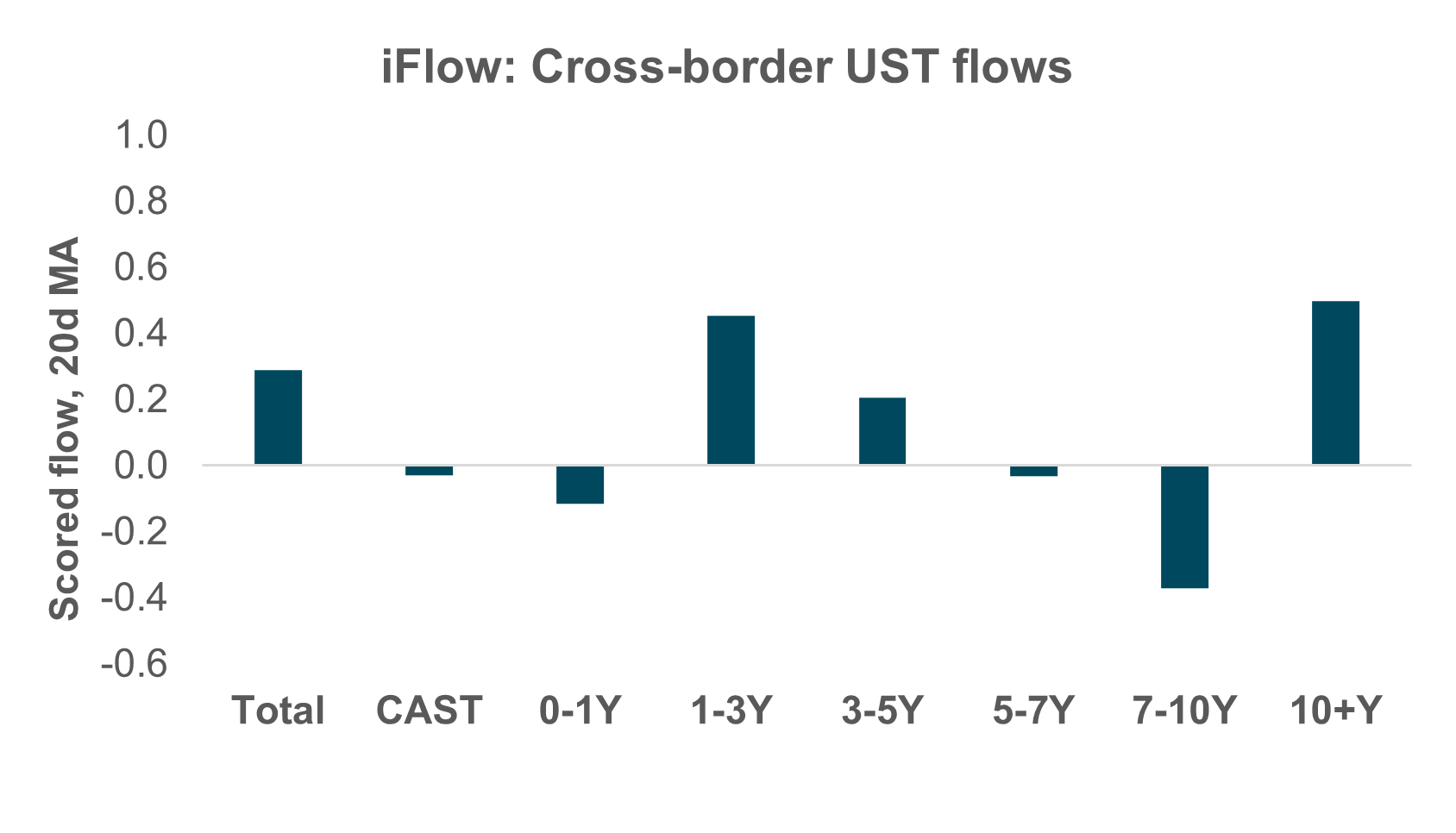 U.S. Ten Year Yields and Term Premium