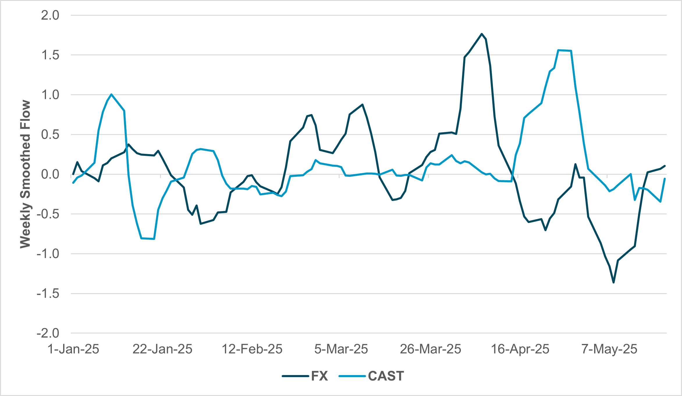 EXHIBIT #2: APAC AND LATAM FX FLOWS, QUARTERLY SMOOTHED SINCE JANUARY 2023