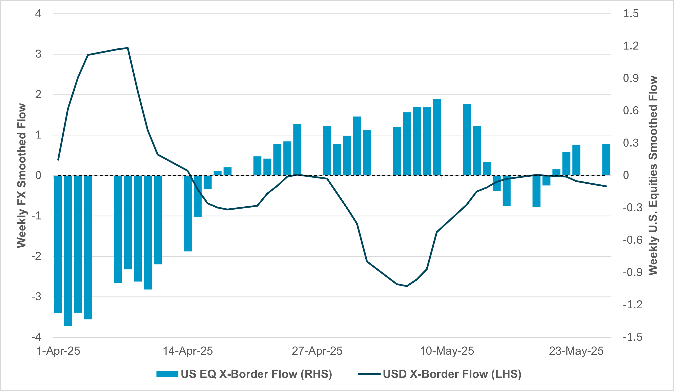 EXHIBIT #2: CROSS-BORDER WEEKLY SMOOTHED FLOW, USD VS. U.S. EQUITIES
