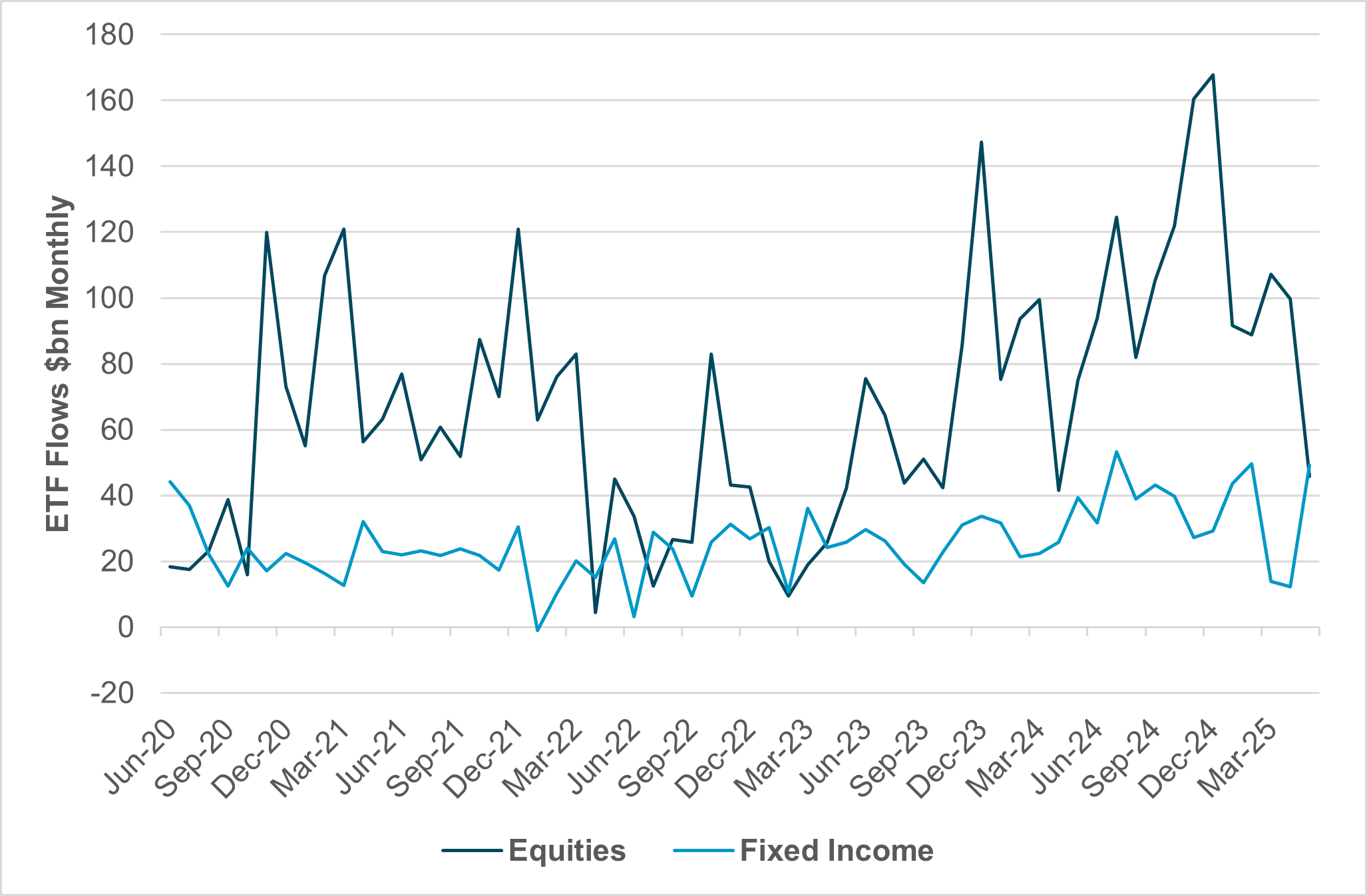 EXHIBIT #2: ETF FLOWS SHOW MORE BOND BUYING THAN EQUITY BUYING