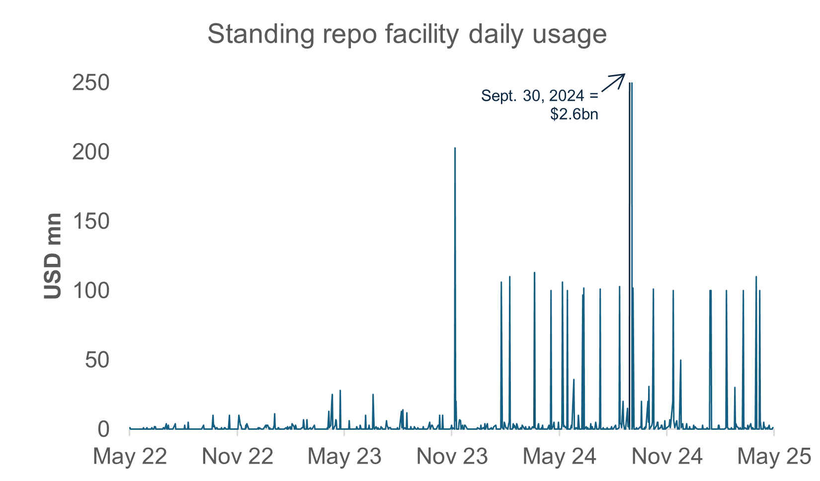 Standing repo facility daily usage