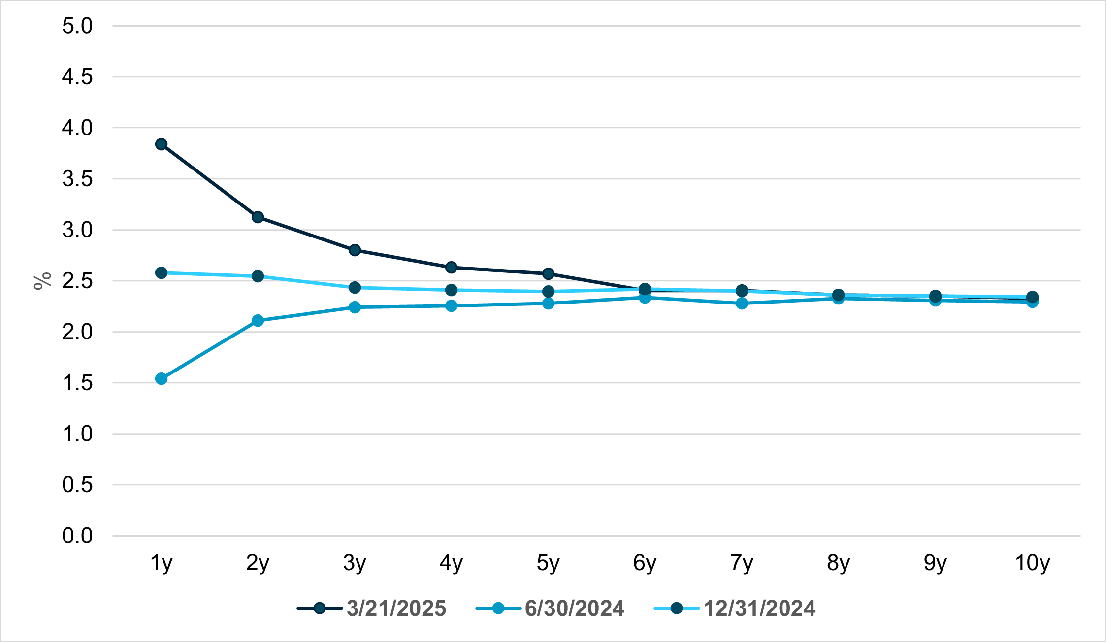 Term Structure Breakeven Inflation