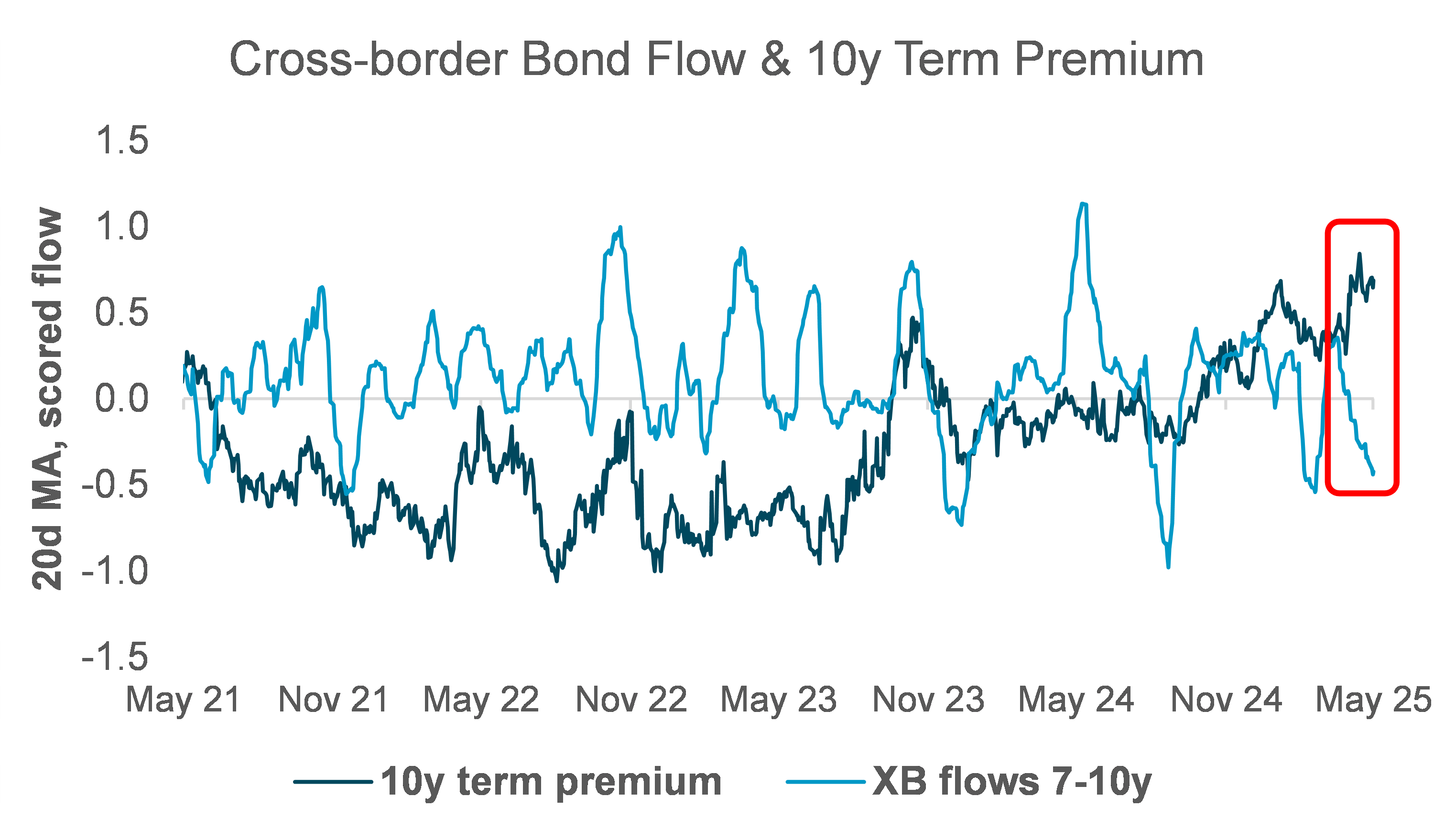 Cross-border bond flow and 10 year premium