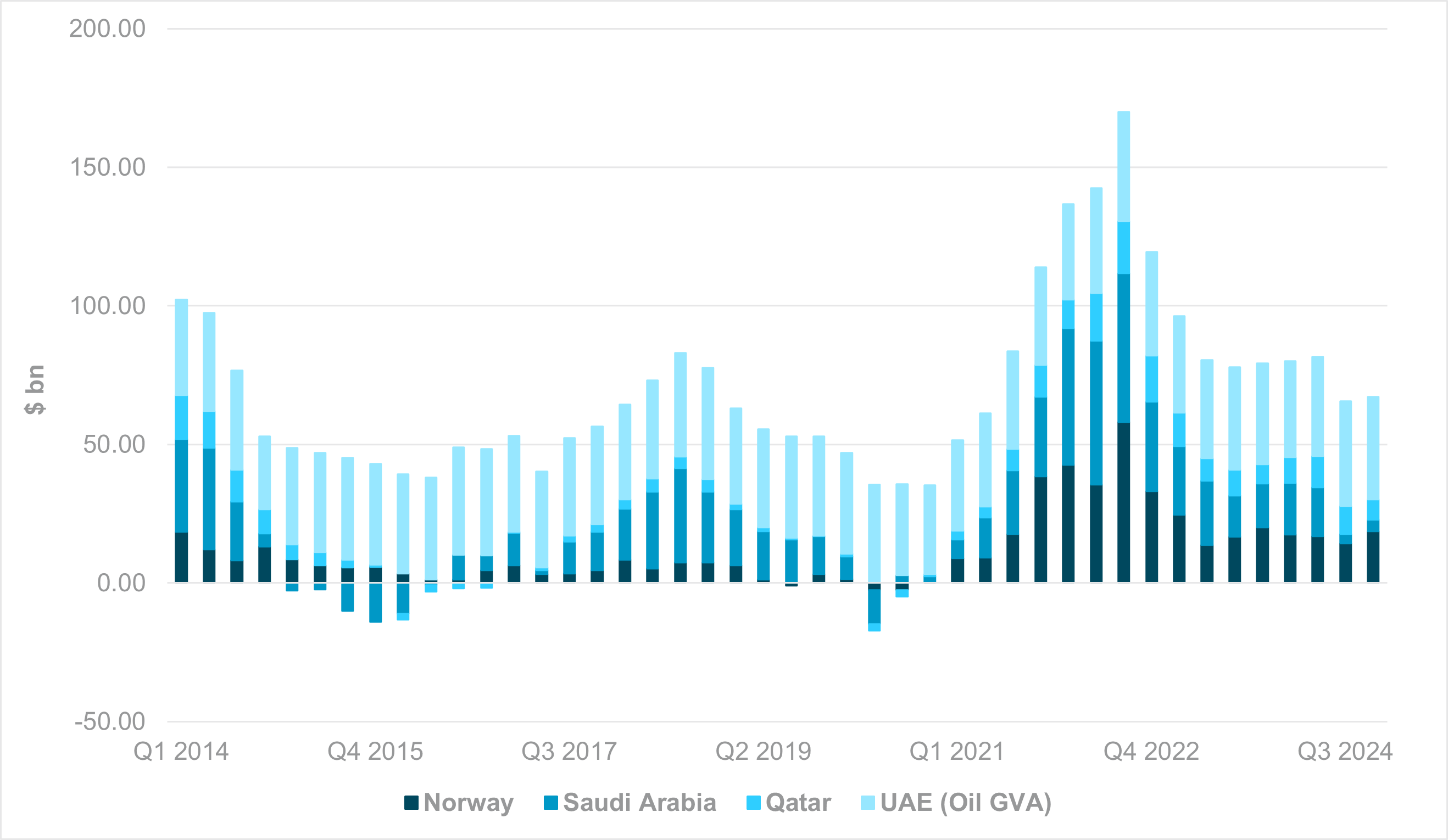 EXHIBIT #3: QUARTERLY CURRENT ACCOUNT SURPLUSES, KEY PETRO ECONOMIES