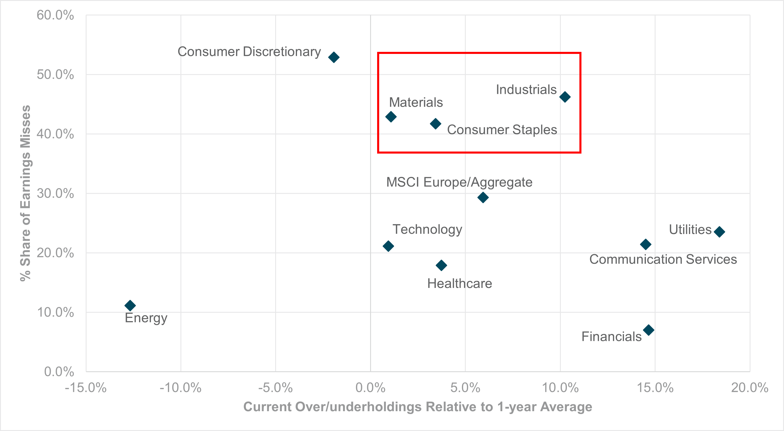 EXHIBIT #3: IFLOW EQUITY HOLDINGS BY SECTOR VS. CURRENT EARNINGS MISSES (Q1 2025)