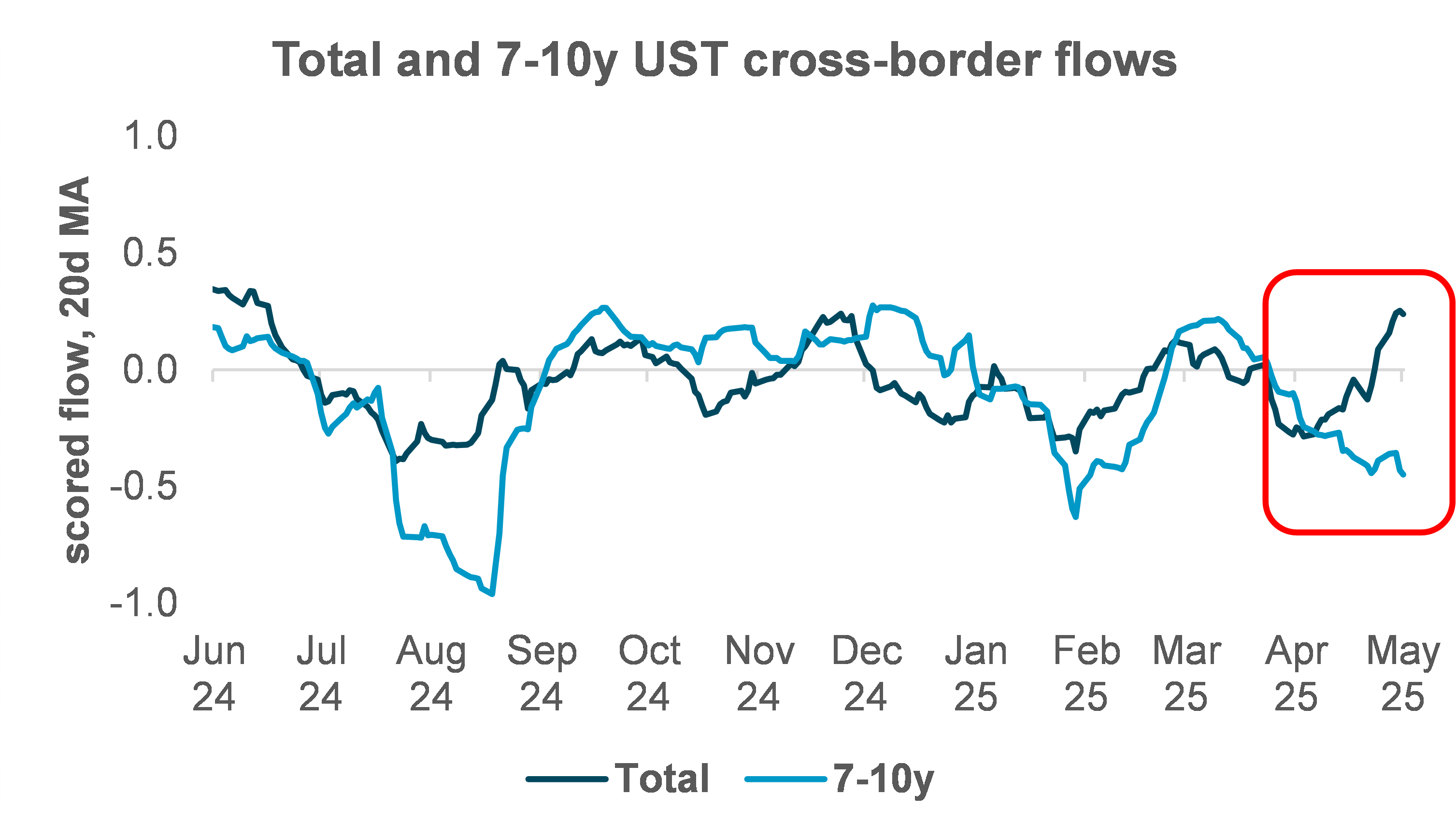 Cross-border bond flow and 10 year premium
