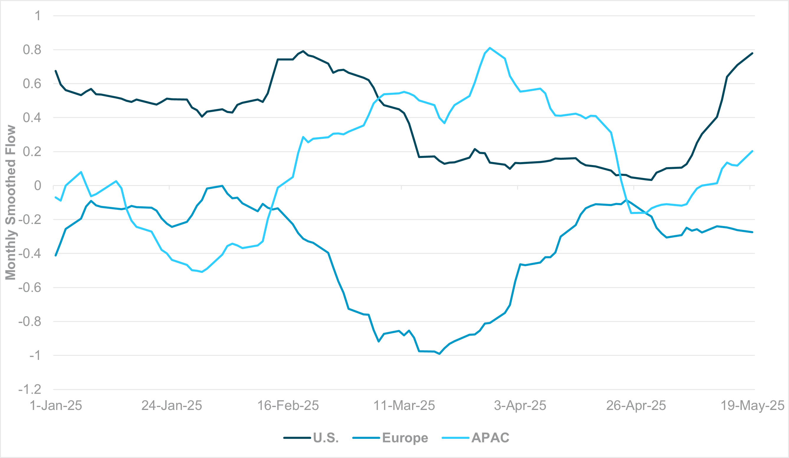 EXHIBIT #3: U.S. CONSUMER SENTIMENT VS. 10-YEAR U.S. YIELDS 