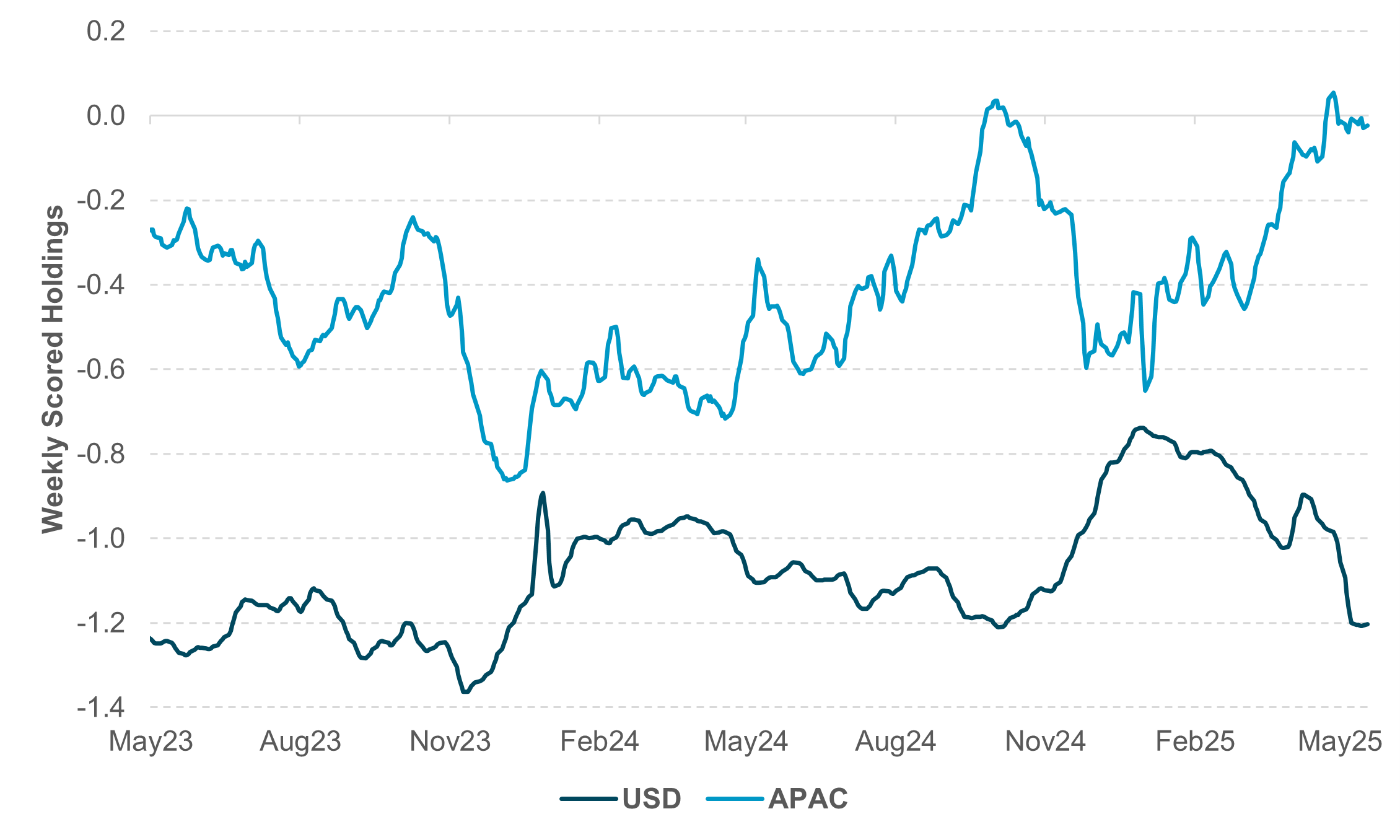 EXHIBIT #3: QUARTERLY CURRENT ACCOUNT SURPLUSES, KEY PETRO ECONOMIES