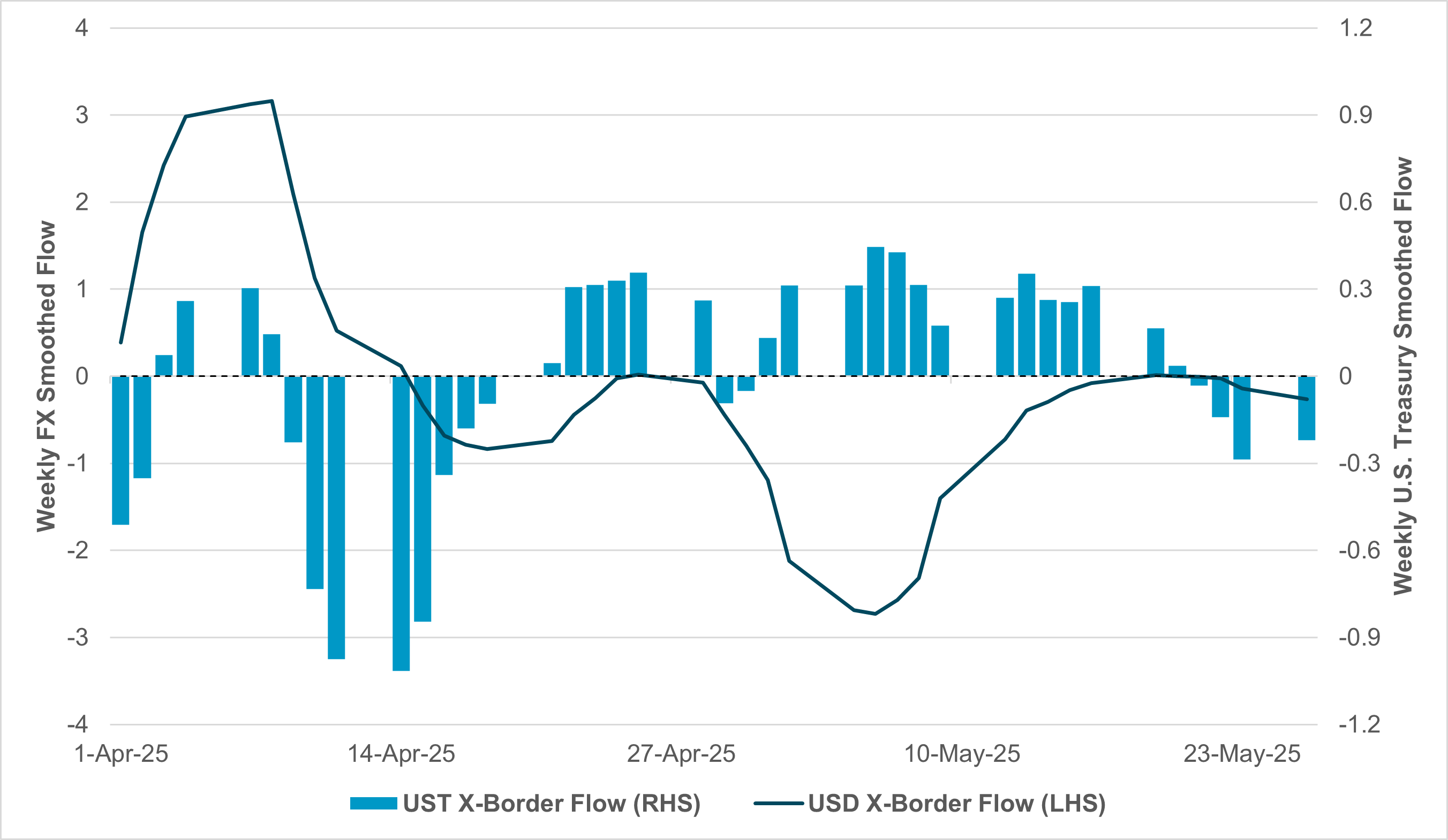 EXHIBIT #3: CROSS-BORDER WEEKLY SMOOTHED FLOW, USD VS. U.S. TREASURY SECURITIES