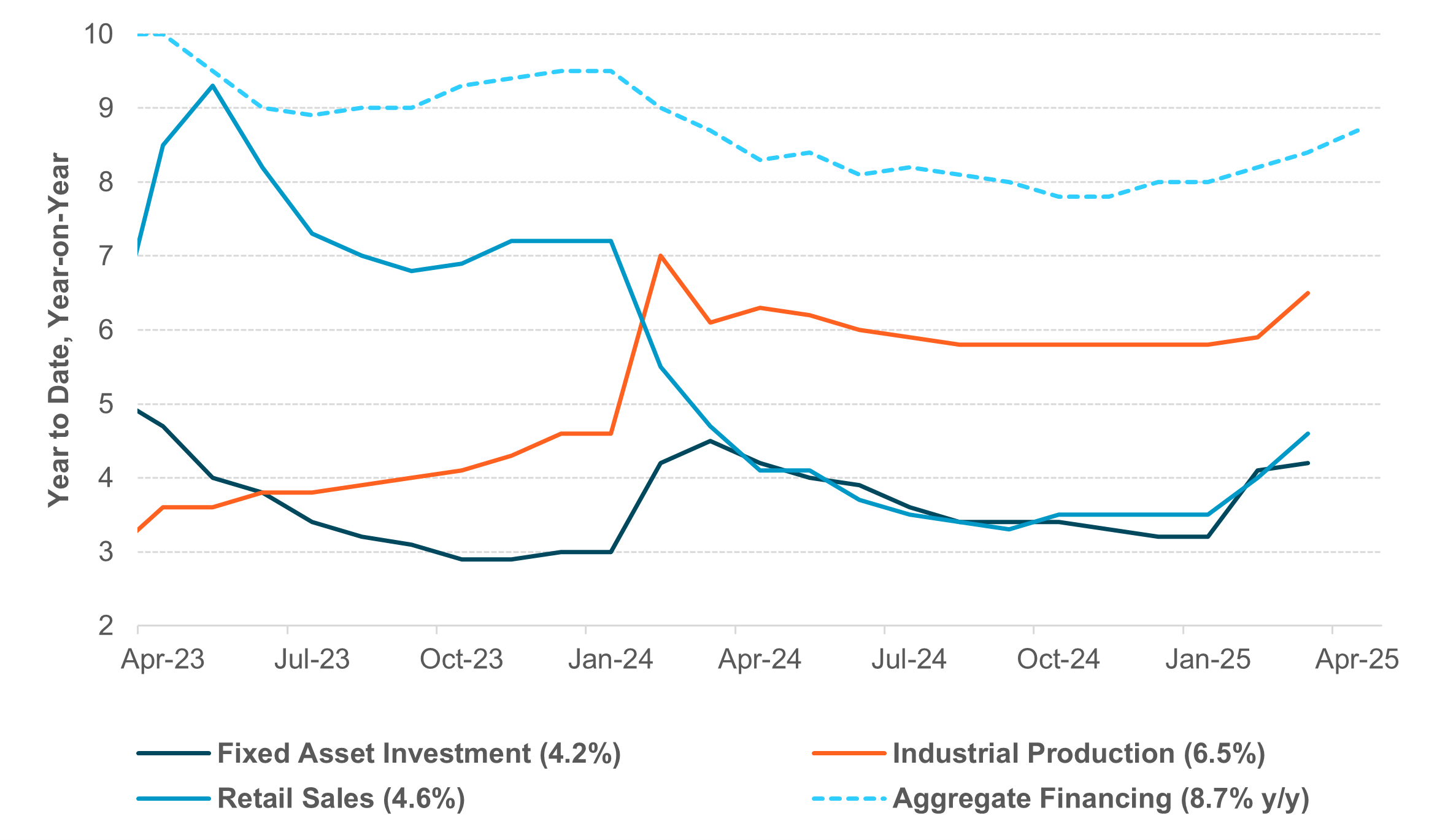 EXHIBIT #4: GRADUAL RECOVERY IN CHINA ACTIVITIES AND INVESTMENT DATA