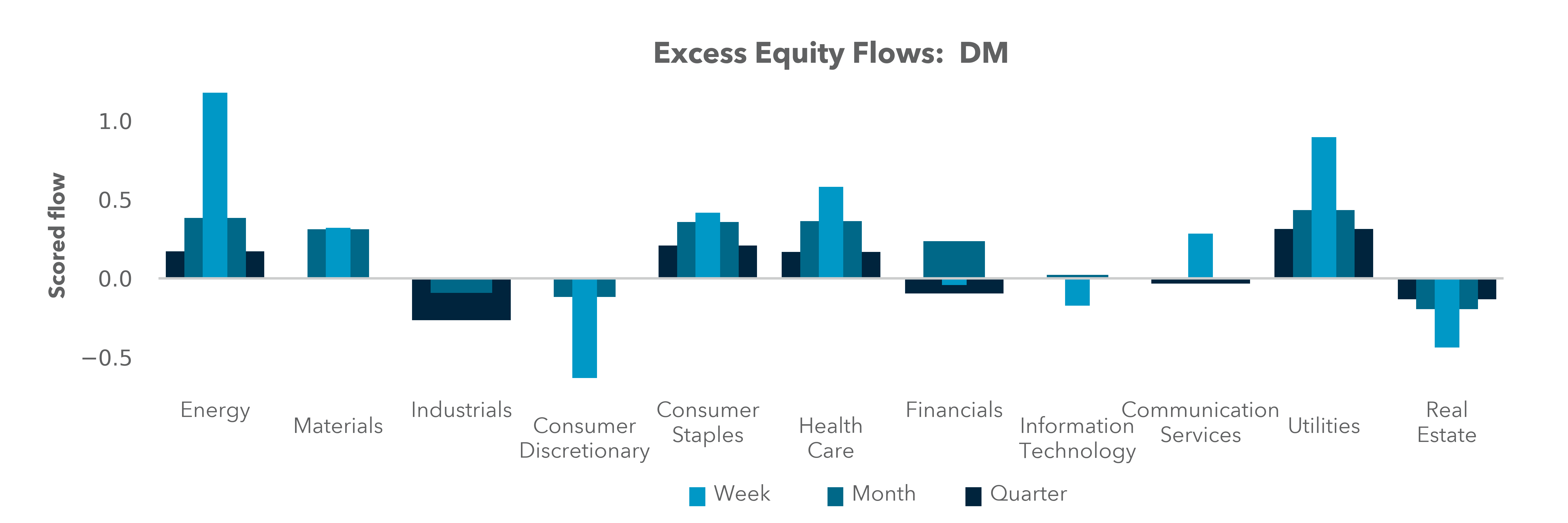 Excess Equity Flows: DM