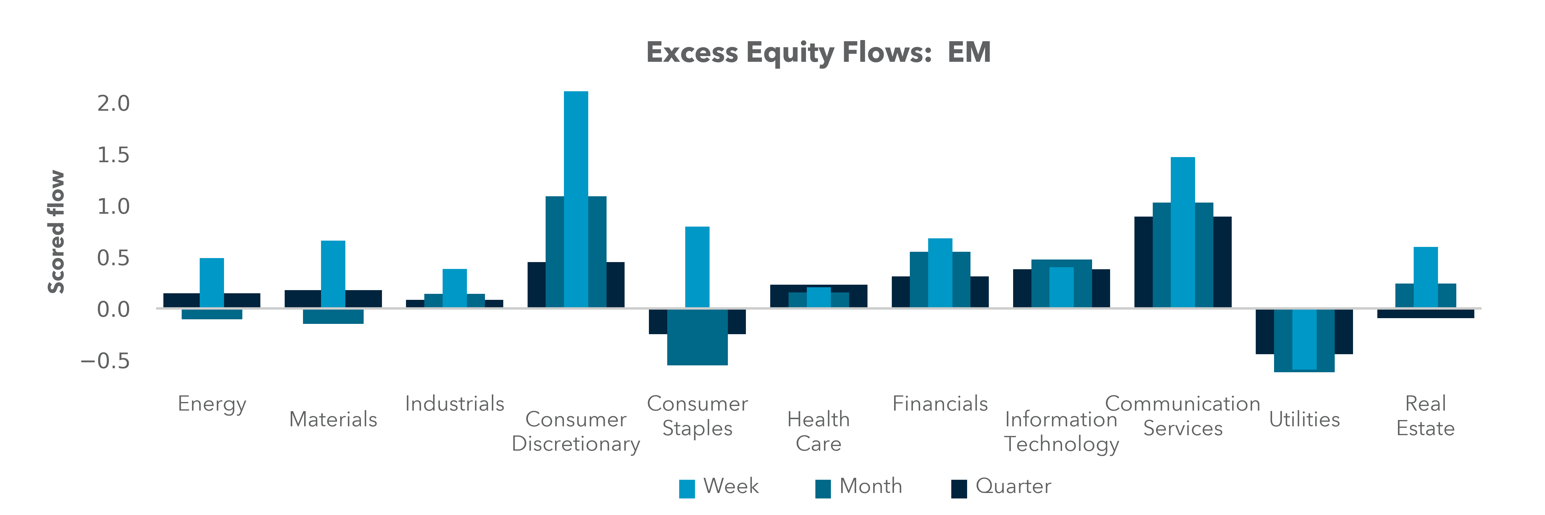Excess Equity Flows: EM