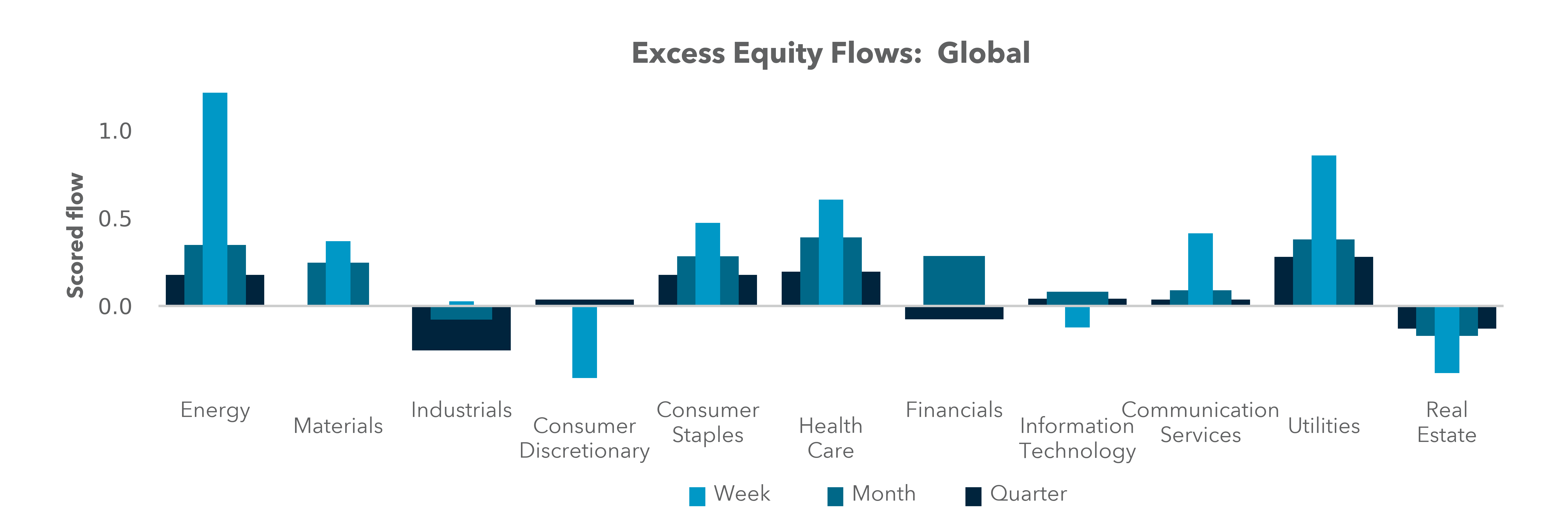 Excess Equity Flows: Global