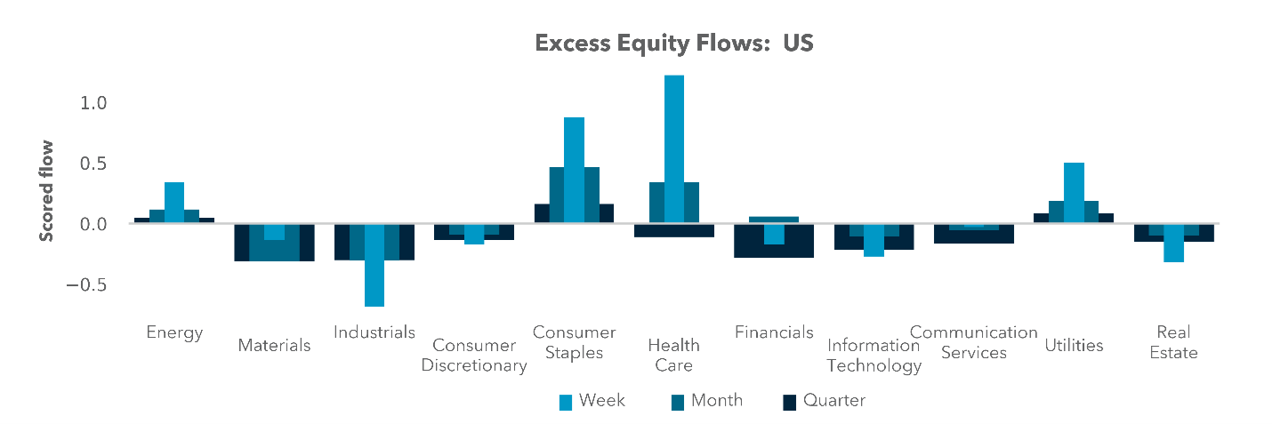 Excess Equity Flows: US