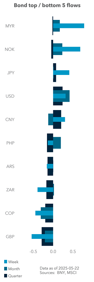 Bond Top / Bottom 5 Flows