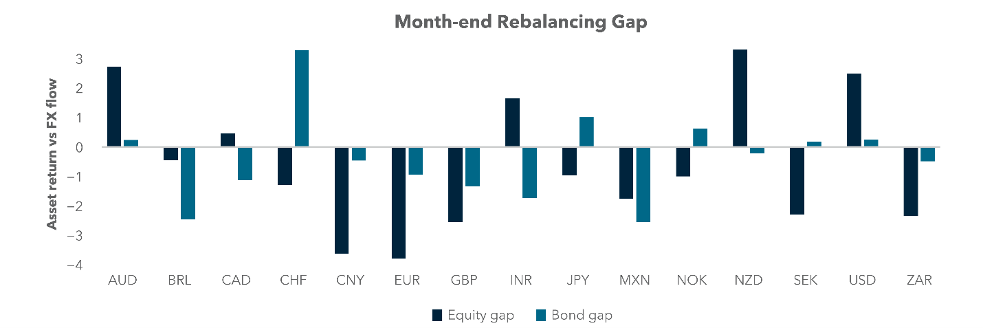 Month-end Rebalancing