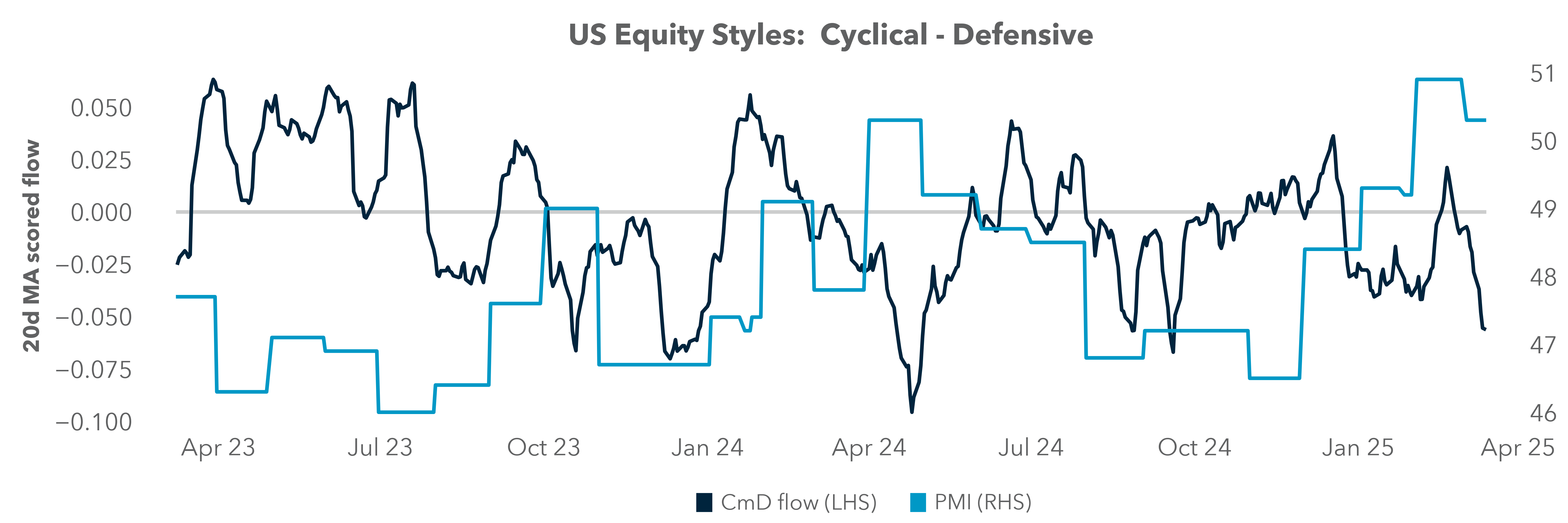 US Equity Styles: Cyclical - Defensive