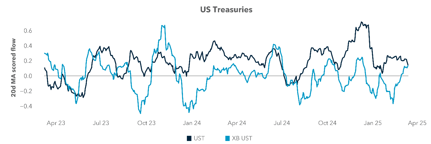 US Treasuries