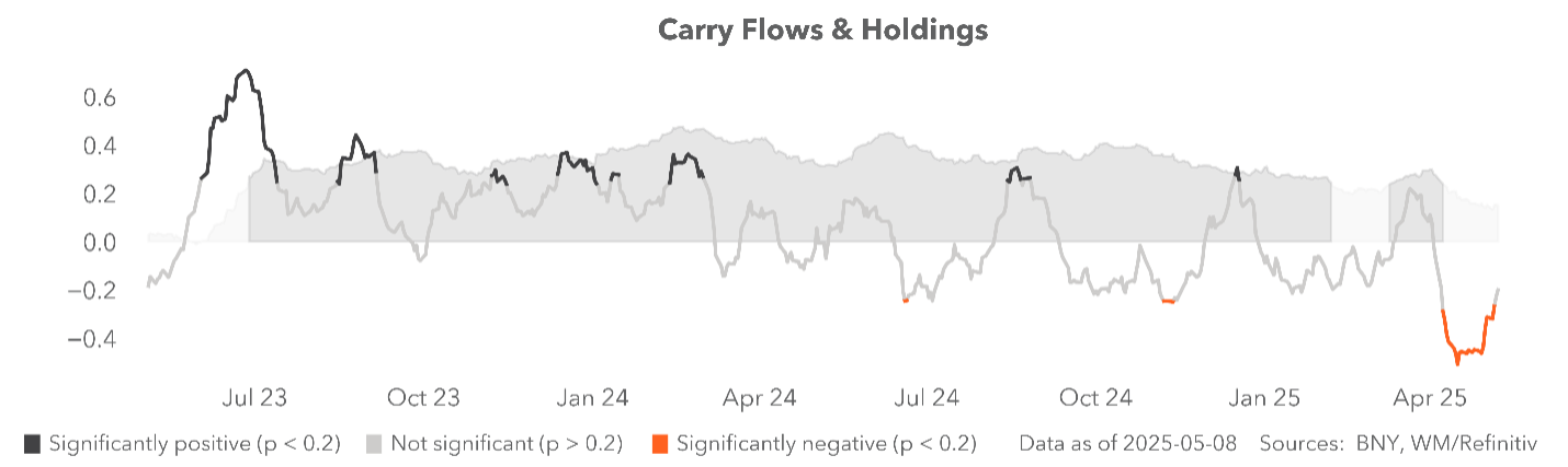 us equities selling show short positioning 
