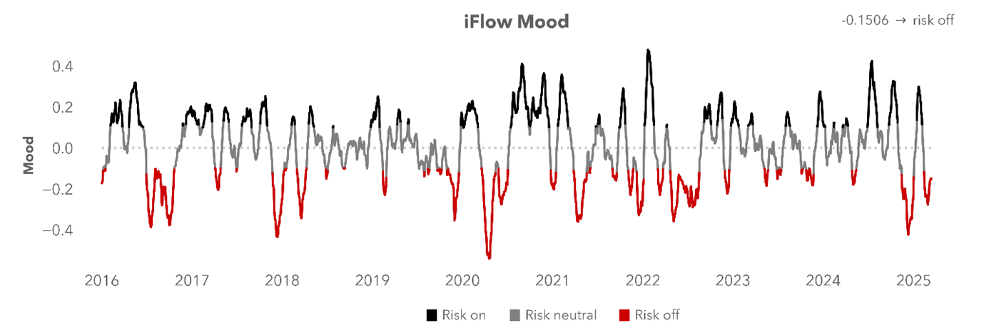 Exhibit #1: iFlow Mood index still extremely negative but bouncing
