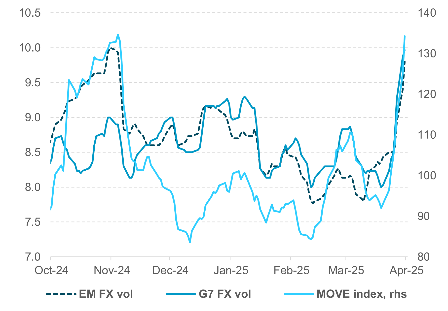 Exhibit #1: Monthly and quarterly realized FX flows as of March 25