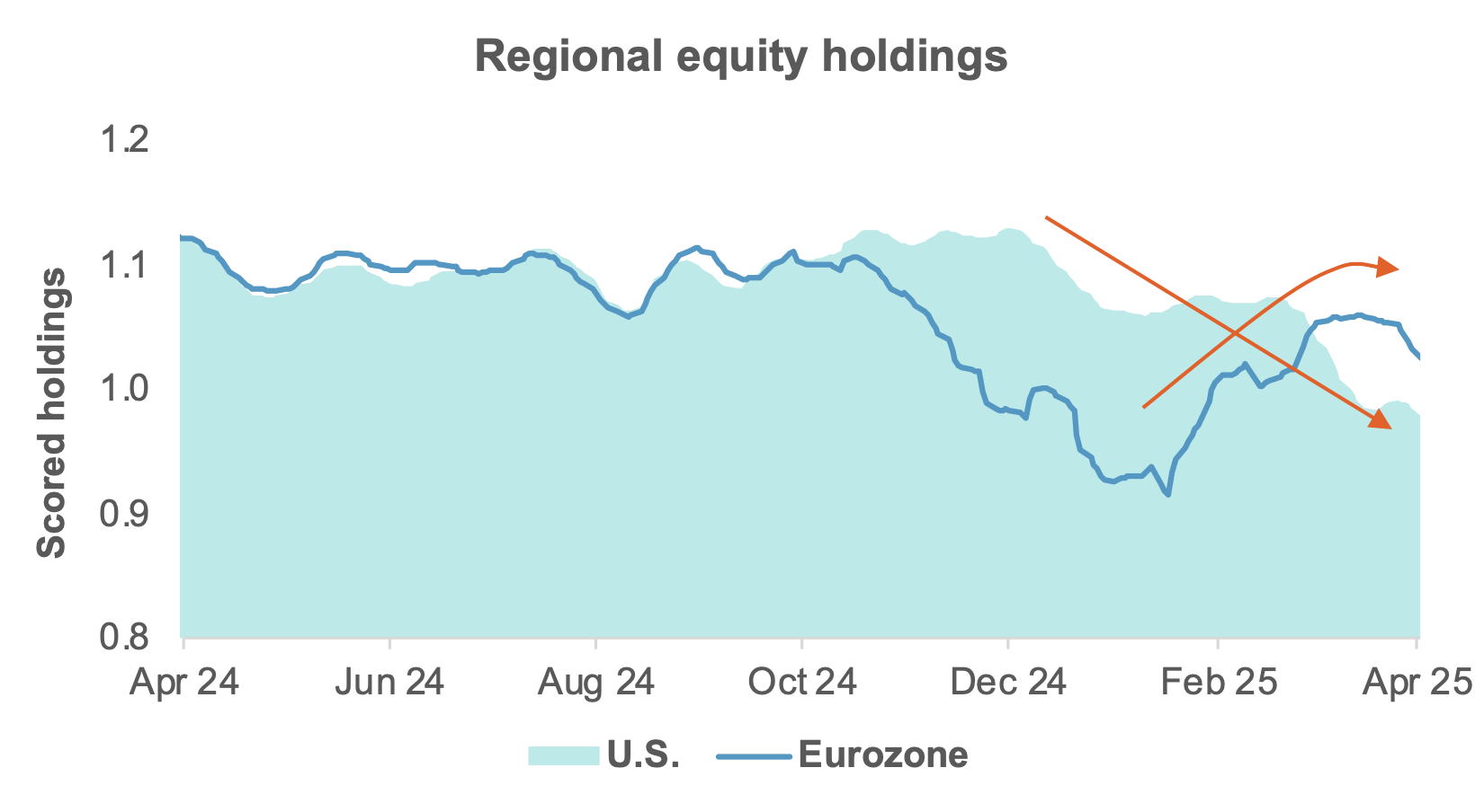 exhibit #1: change in short interest, bunds and german equities since january 1, 2025 
