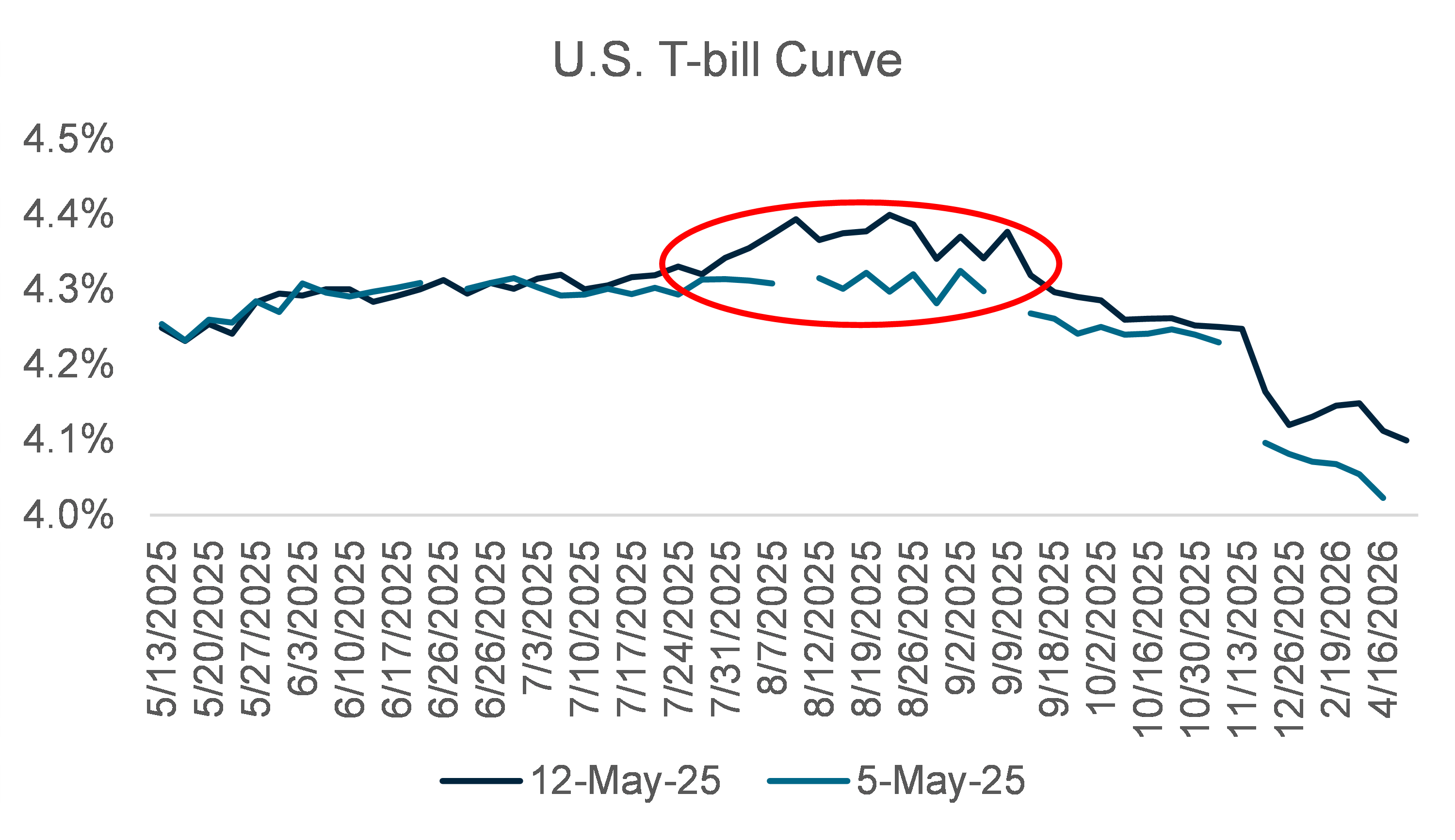 U.S. T-Bill curve