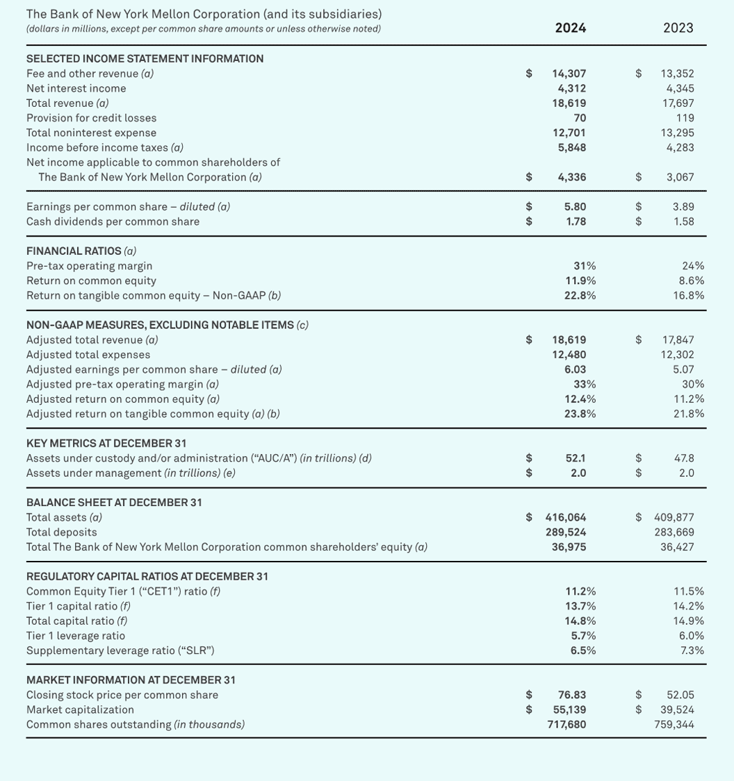 BNY 2024 Annual report financial highlights